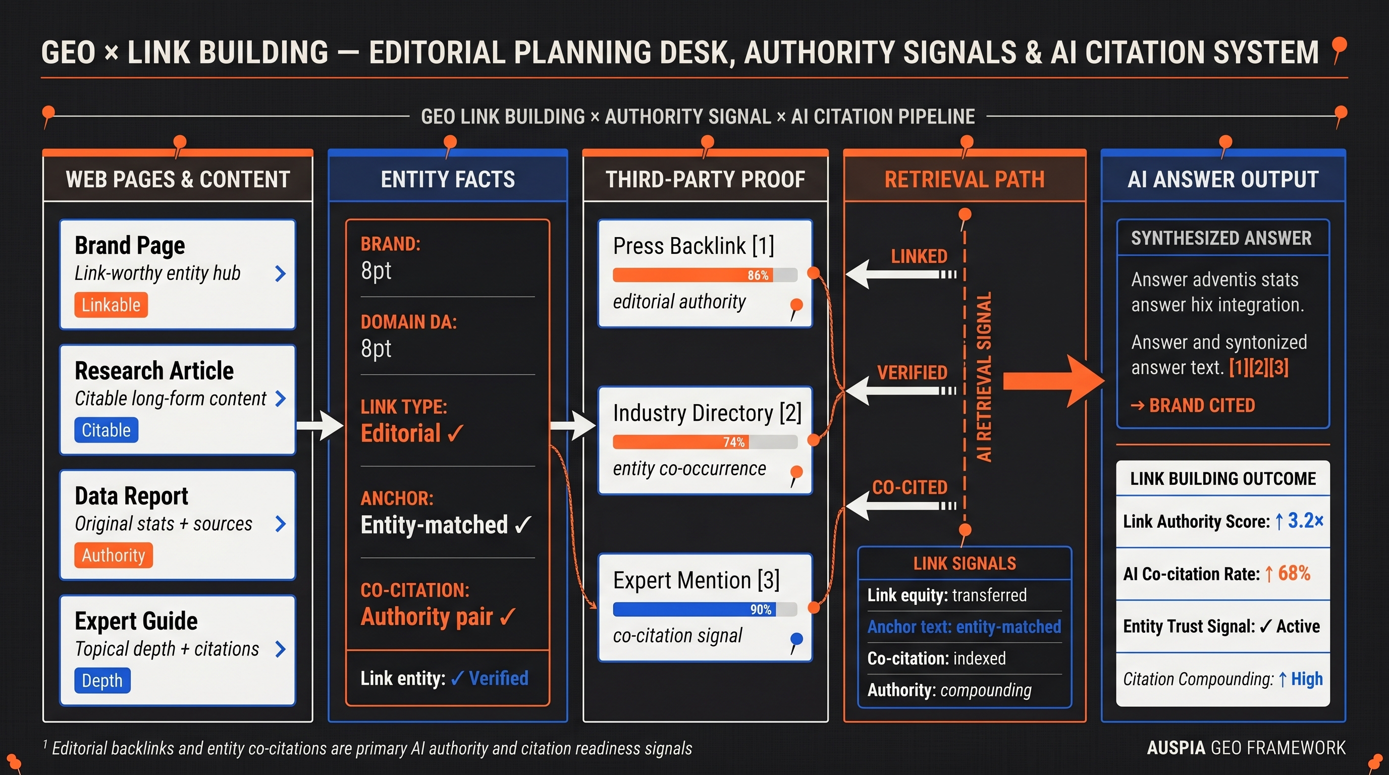 Information diagram for How is GEO related to link building?