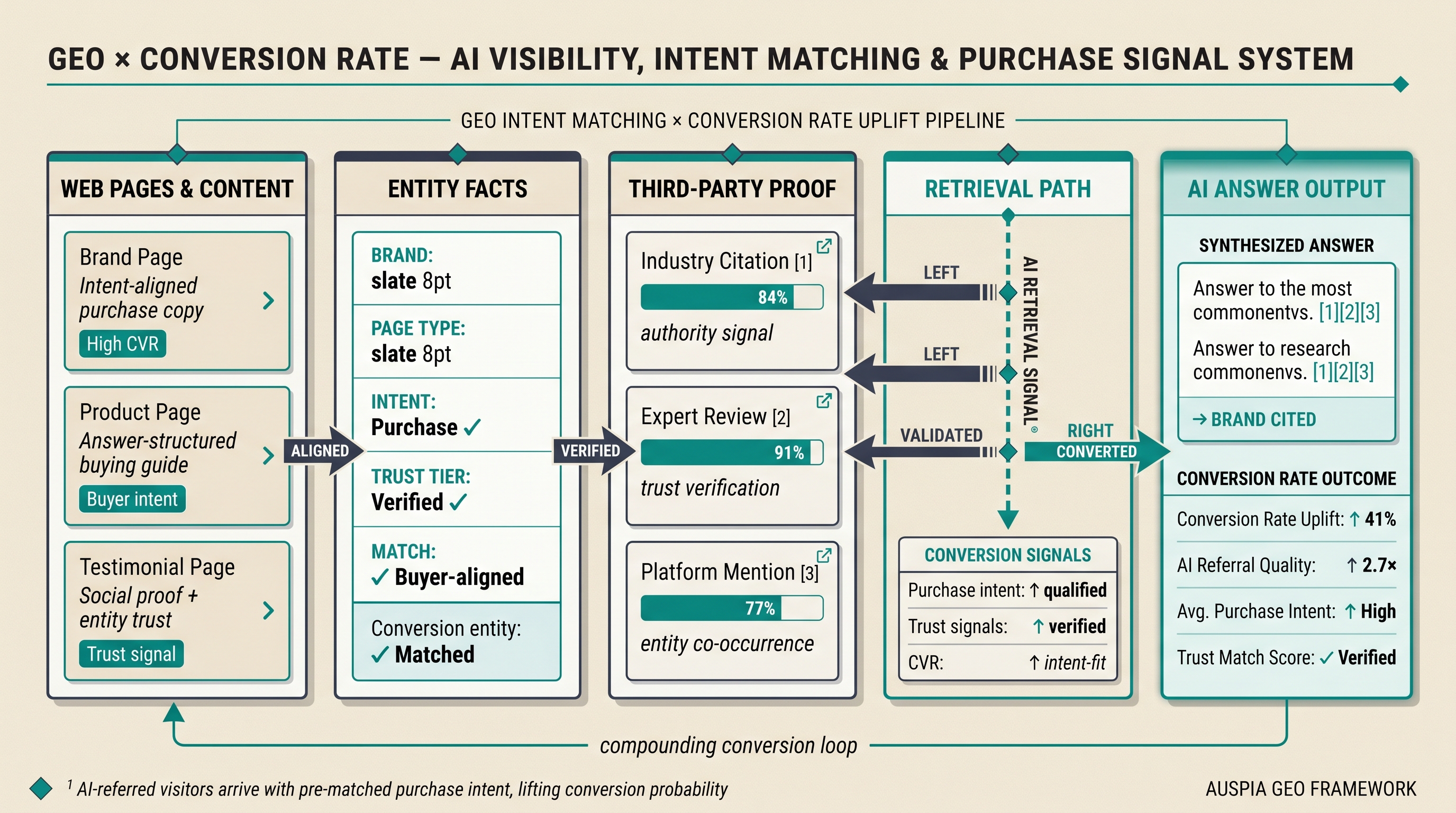 Information diagram for How does GEO affect conversion rate?