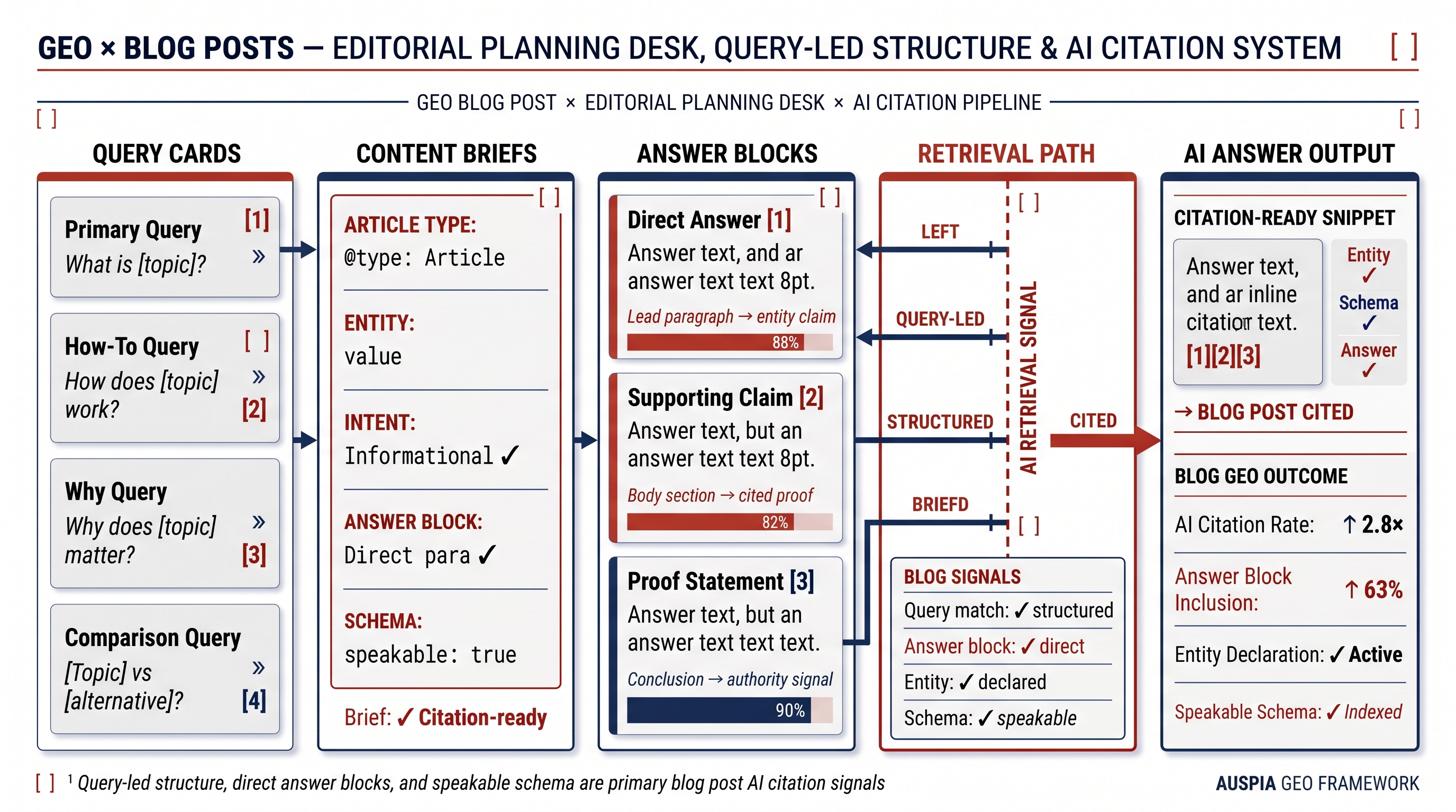 Information diagram for How should blog posts be optimized for GEO?