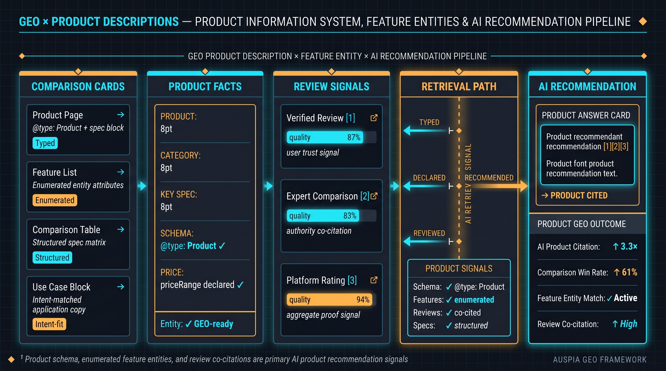 Information diagram for How should product descriptions be optimized for GEO?