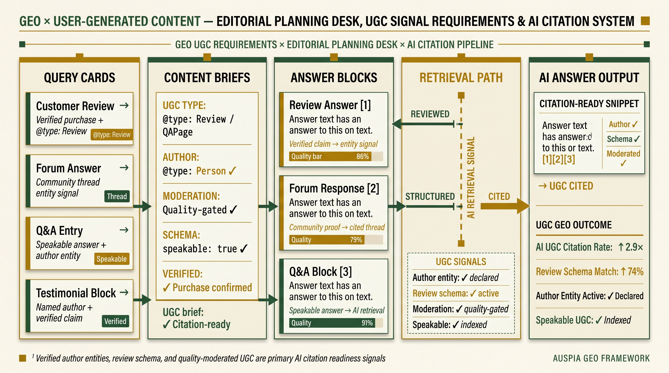 Information diagram for What does GEO require from user-generated content?