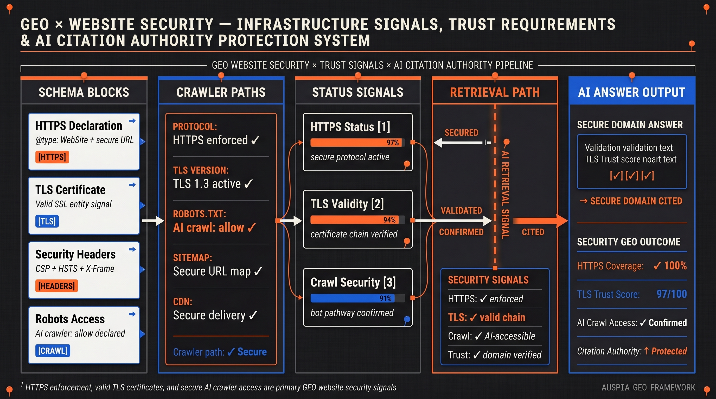Information diagram for What website security requirements matter for GEO?