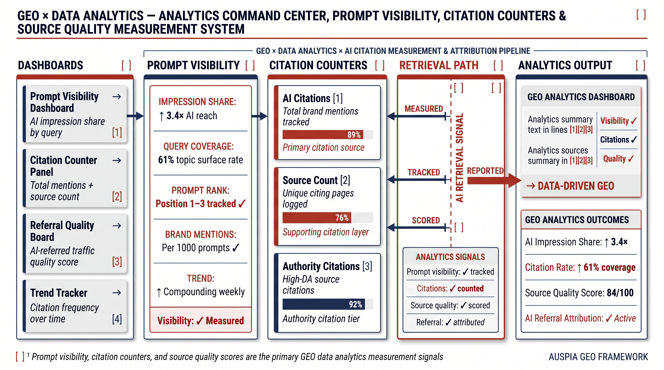 Information diagram for What is the relationship between GEO and data analytics?