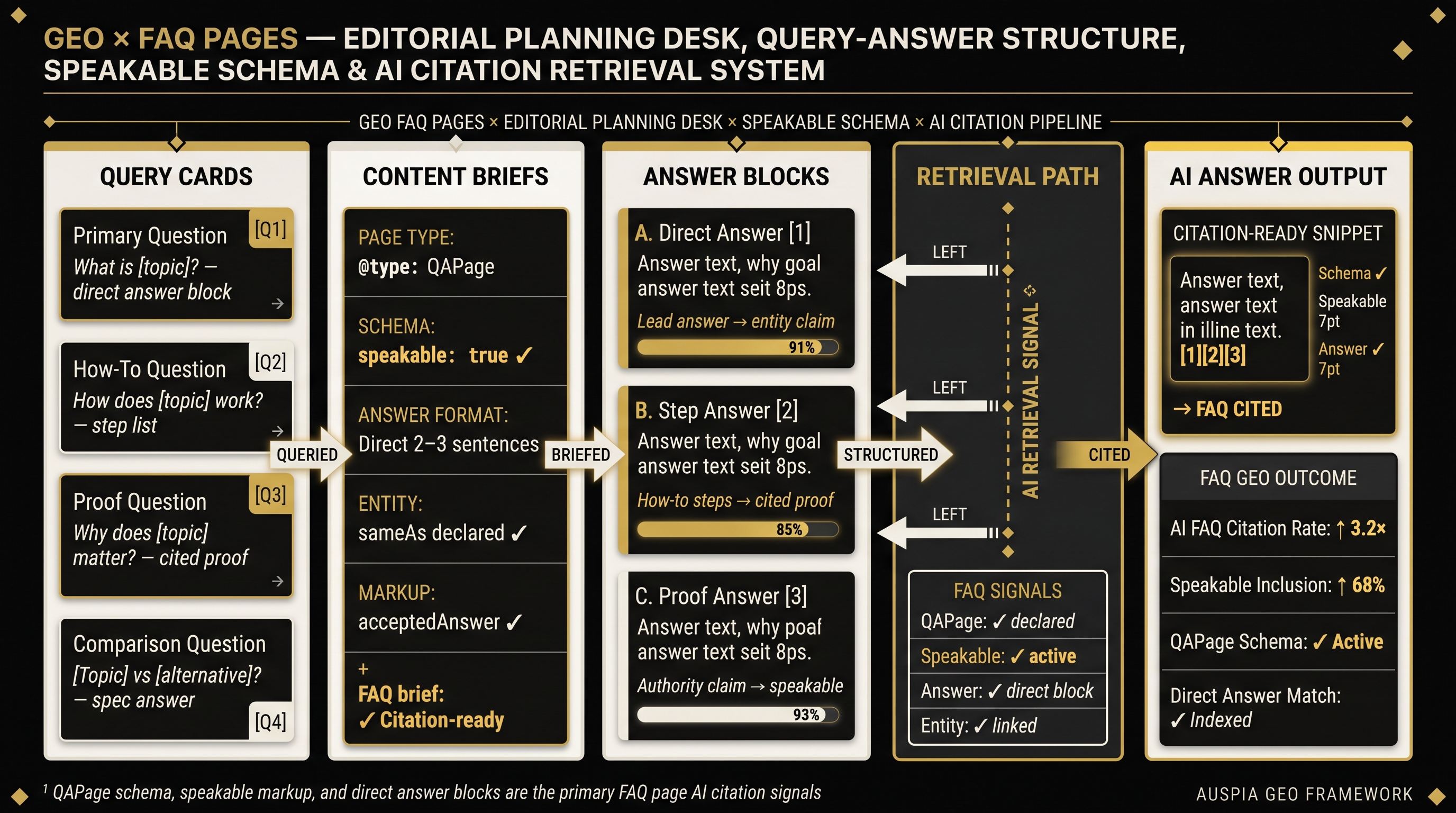 Information diagram for How should FAQ pages be optimized for GEO?