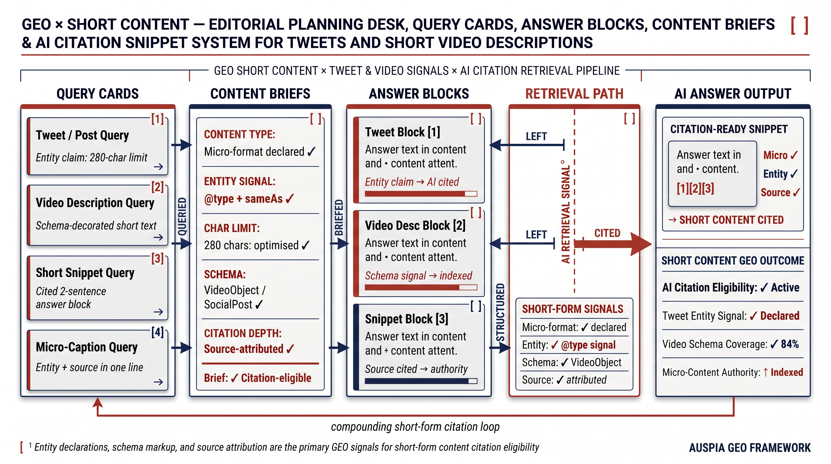 Information diagram for Does GEO work for short content such as tweets and short video descriptions?