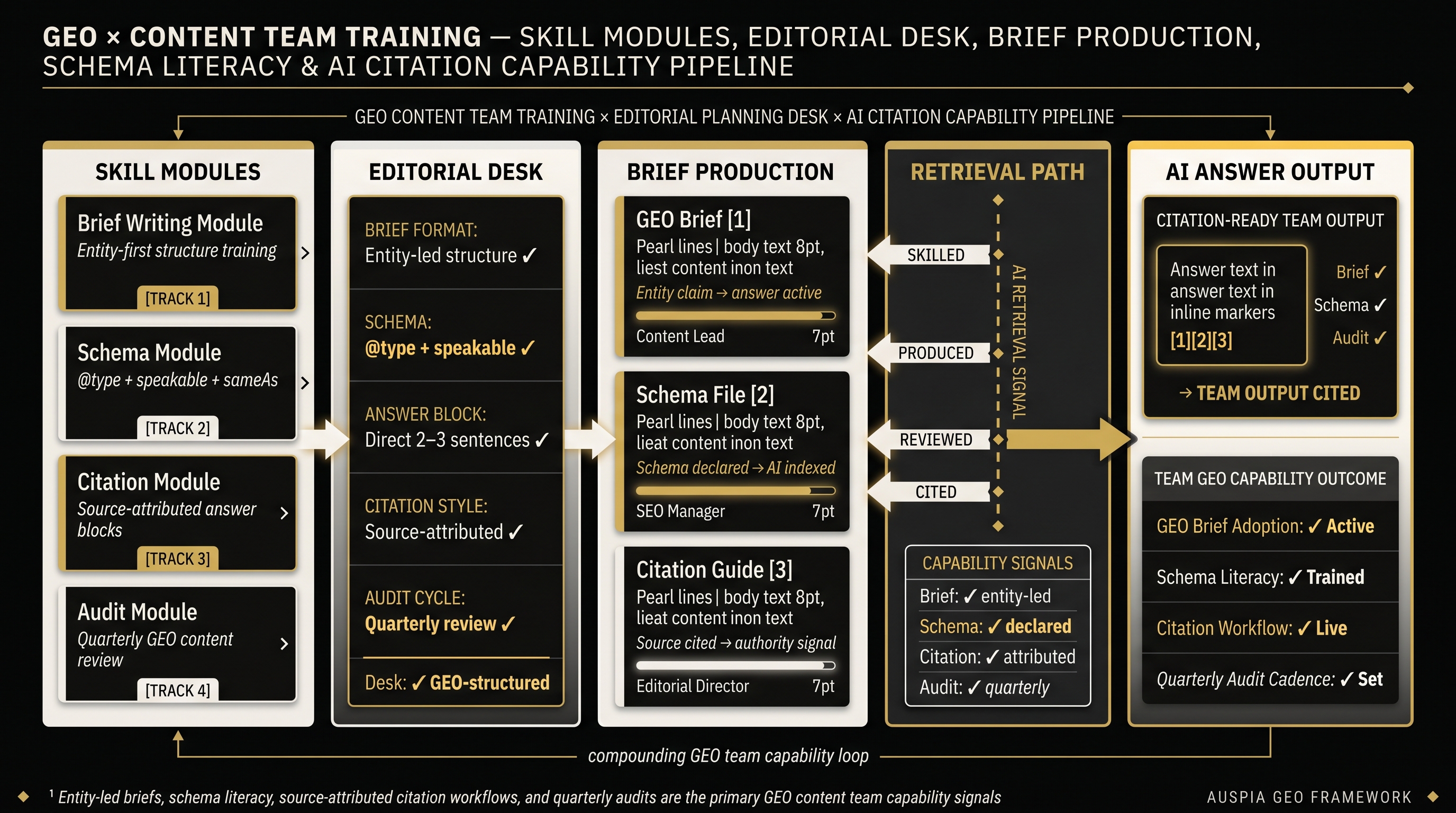 Information diagram for How should companies train content teams to implement GEO?