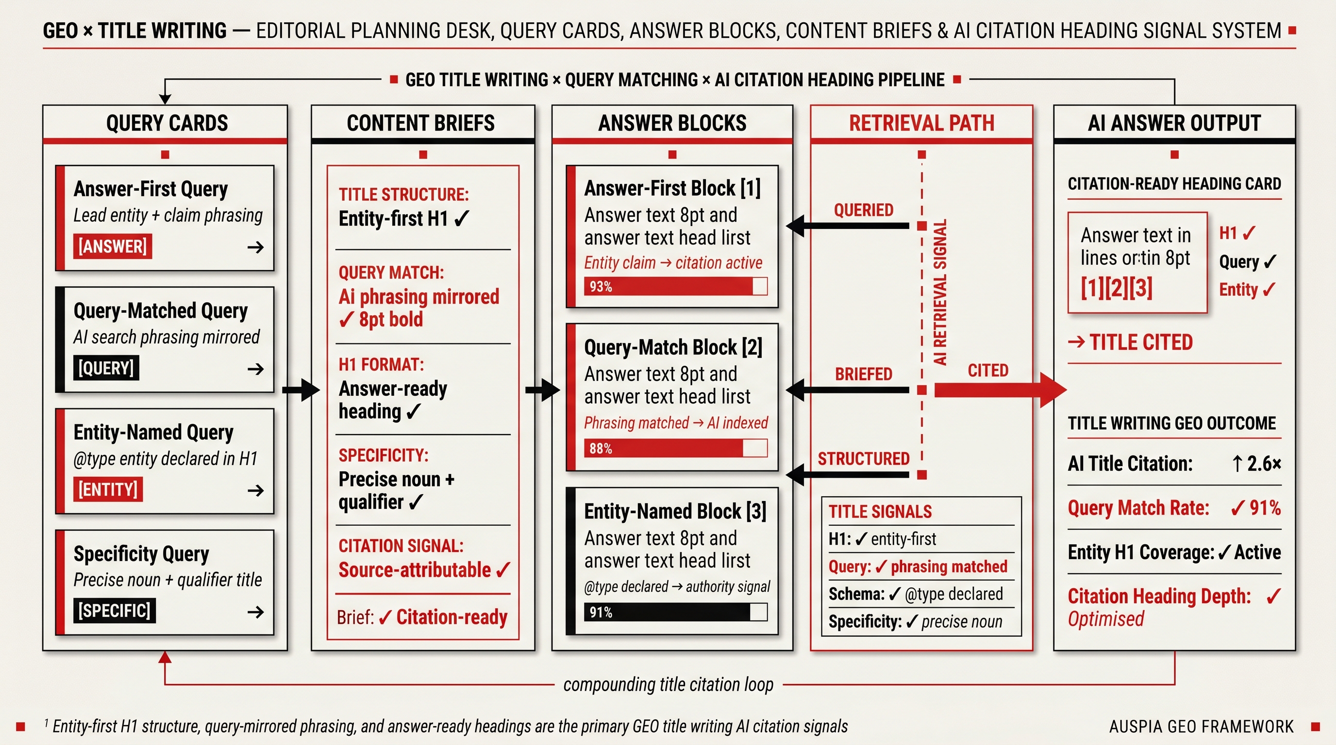 Information diagram for What title-writing advice matters for GEO?