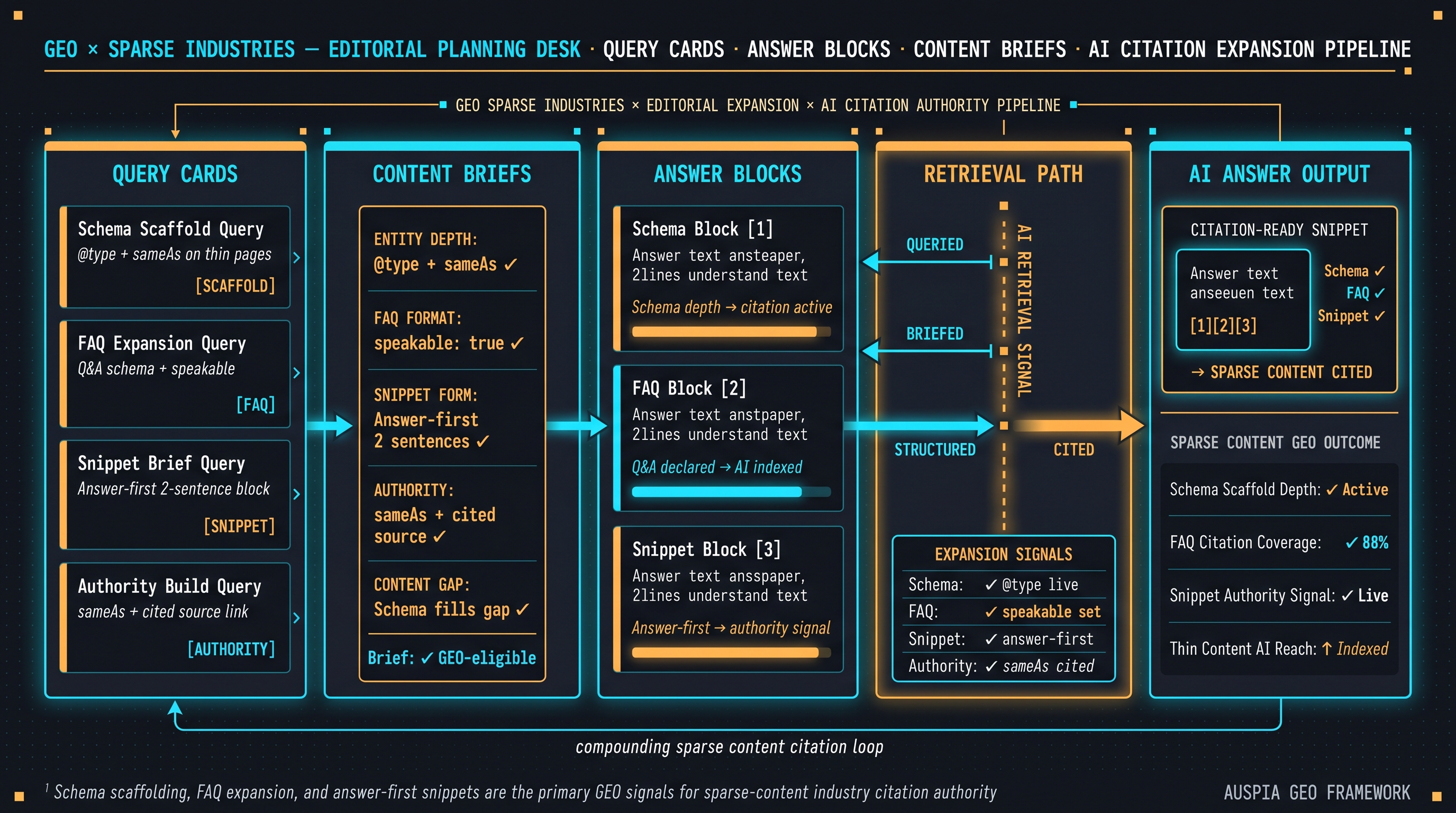 Information diagram for How should GEO handle industries with limited content?