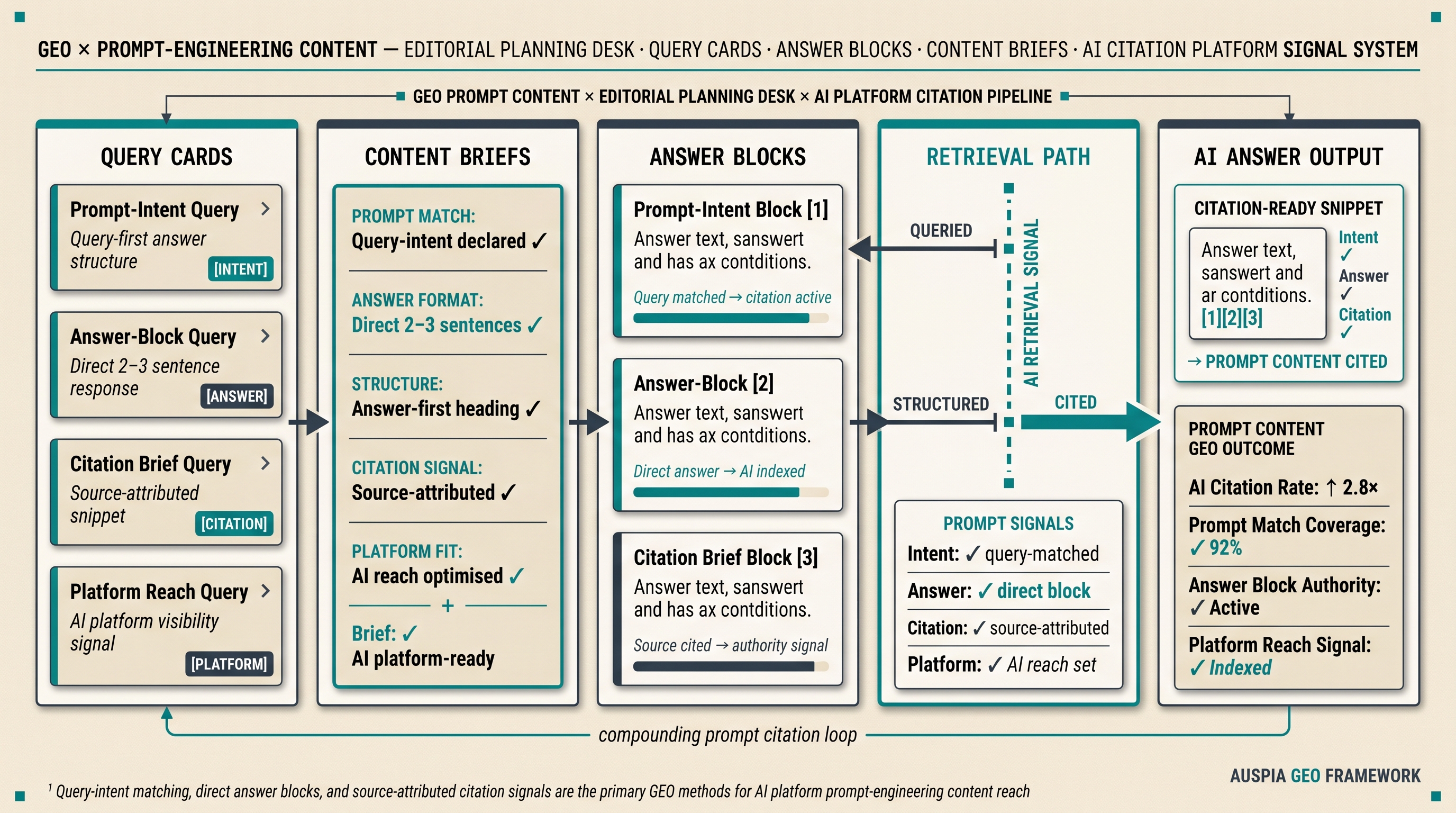 Information diagram for Should you write prompt-engineering content specifically for AI platforms?