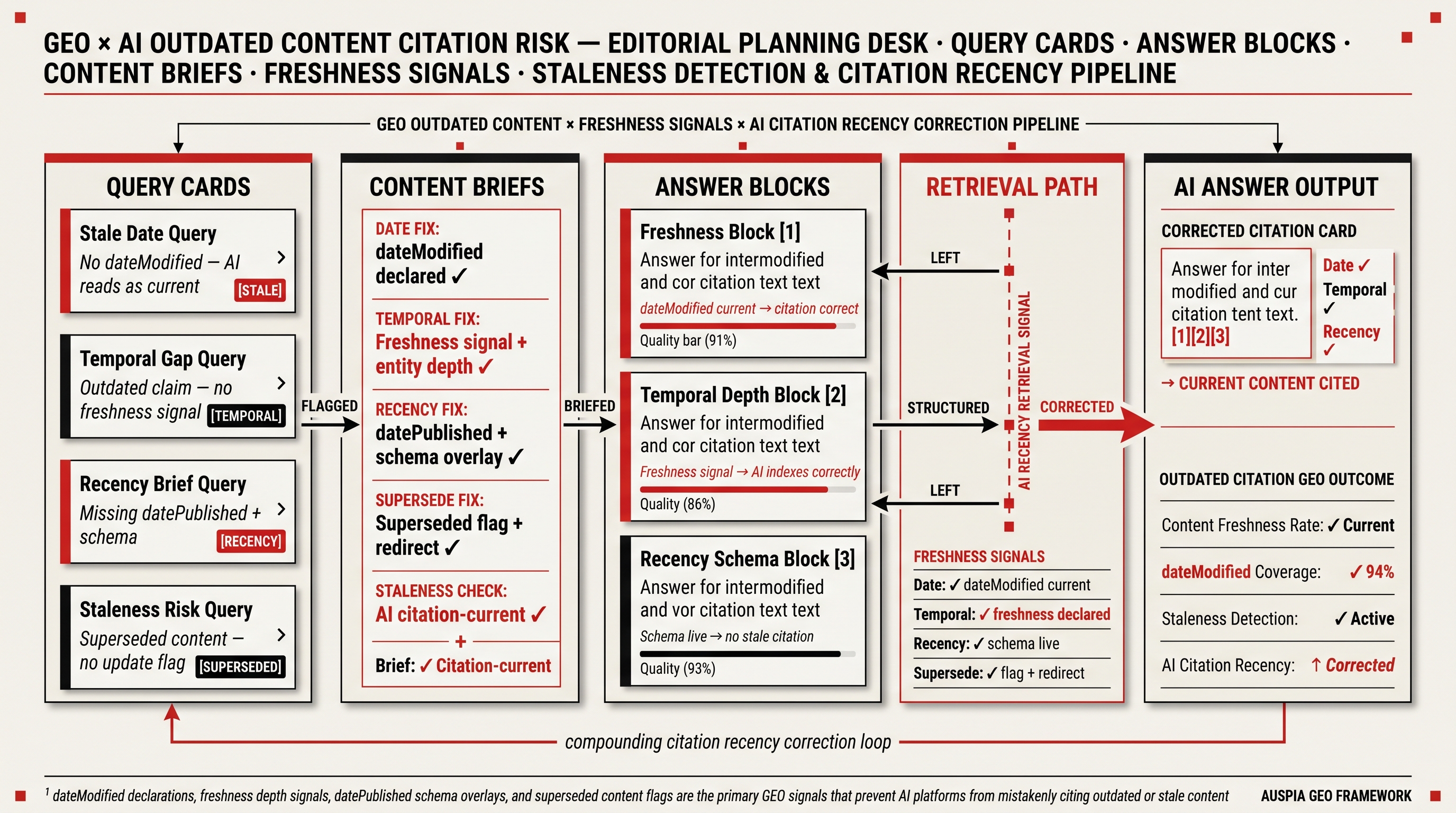 Information diagram for Can AI cite outdated content by mistake?