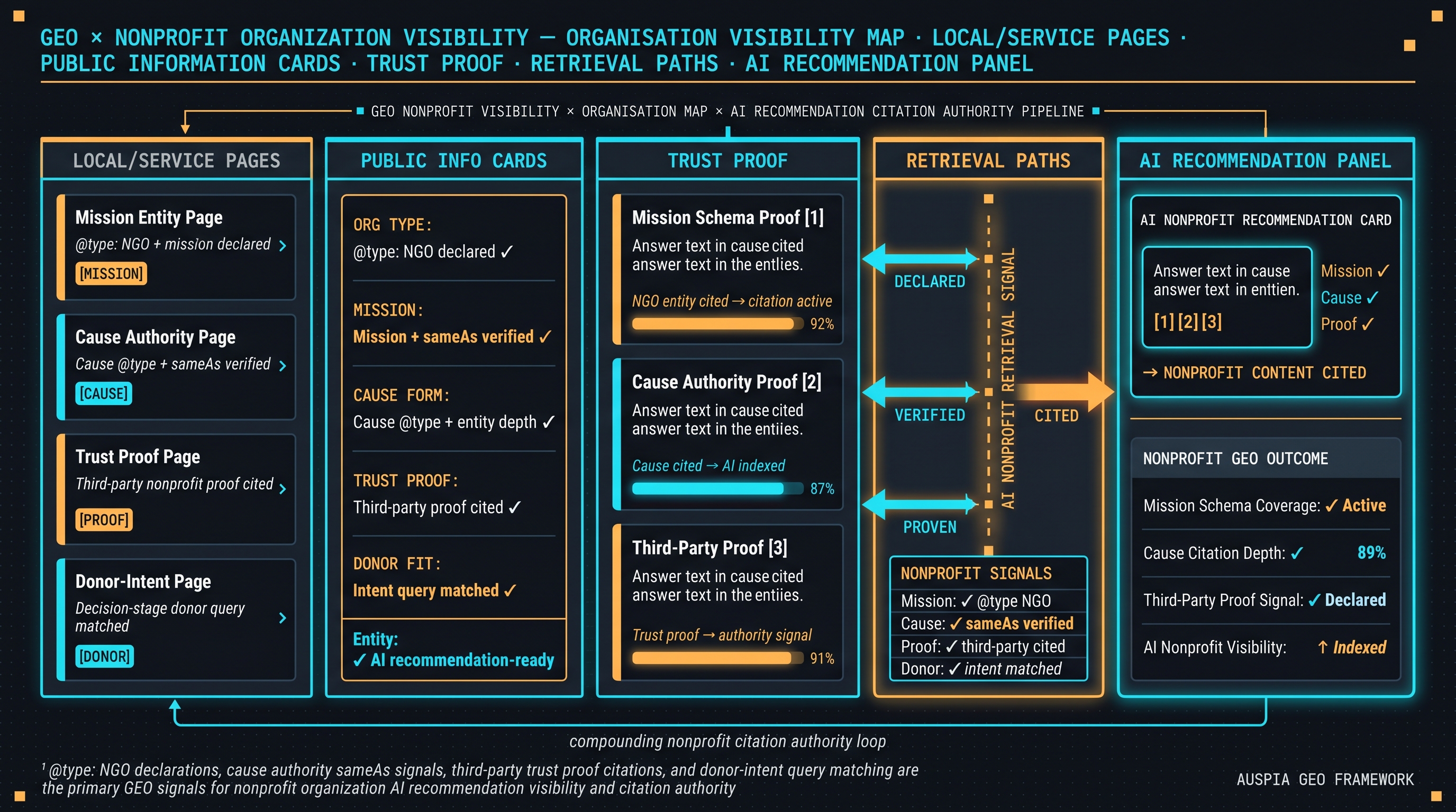 Information diagram for Does GEO work for nonprofit organizations?