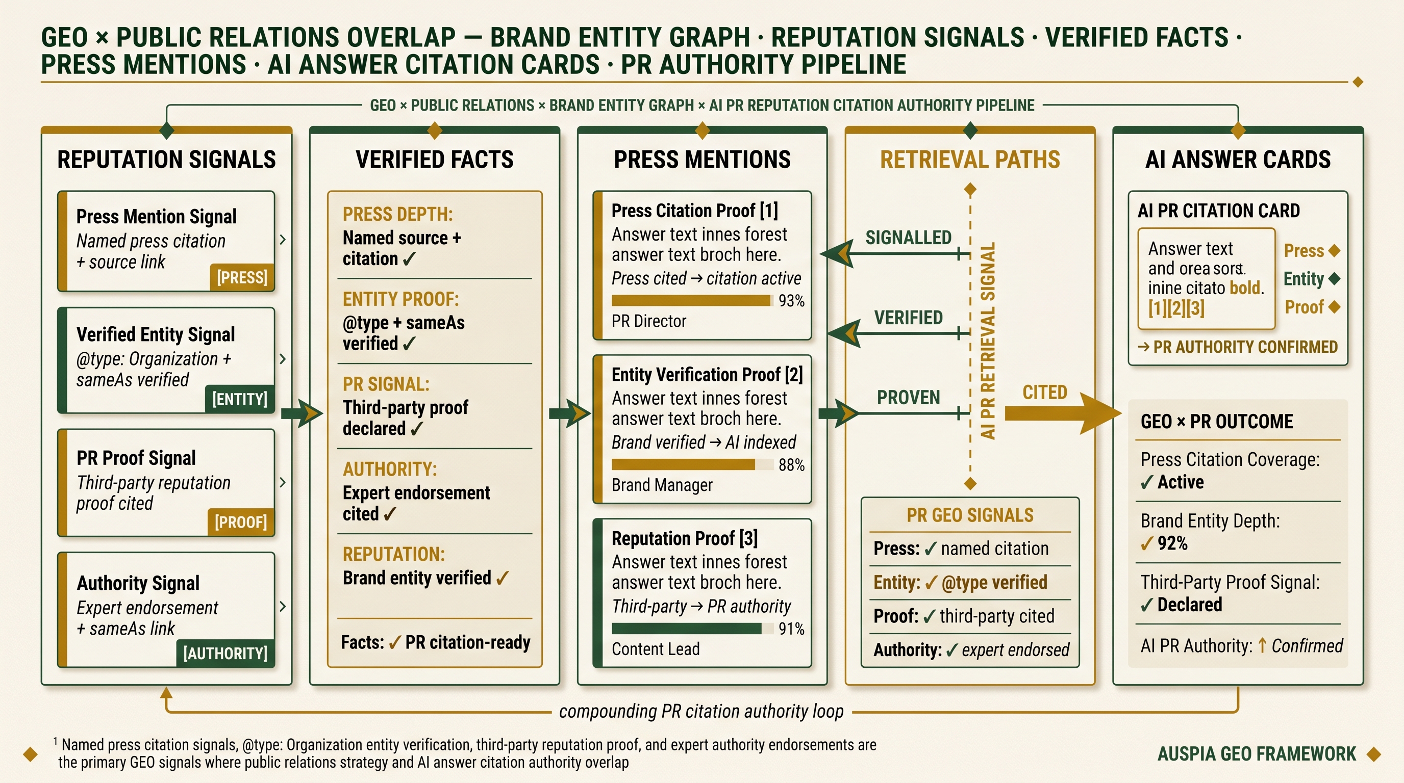 Information diagram for Where do GEO and public relations overlap?