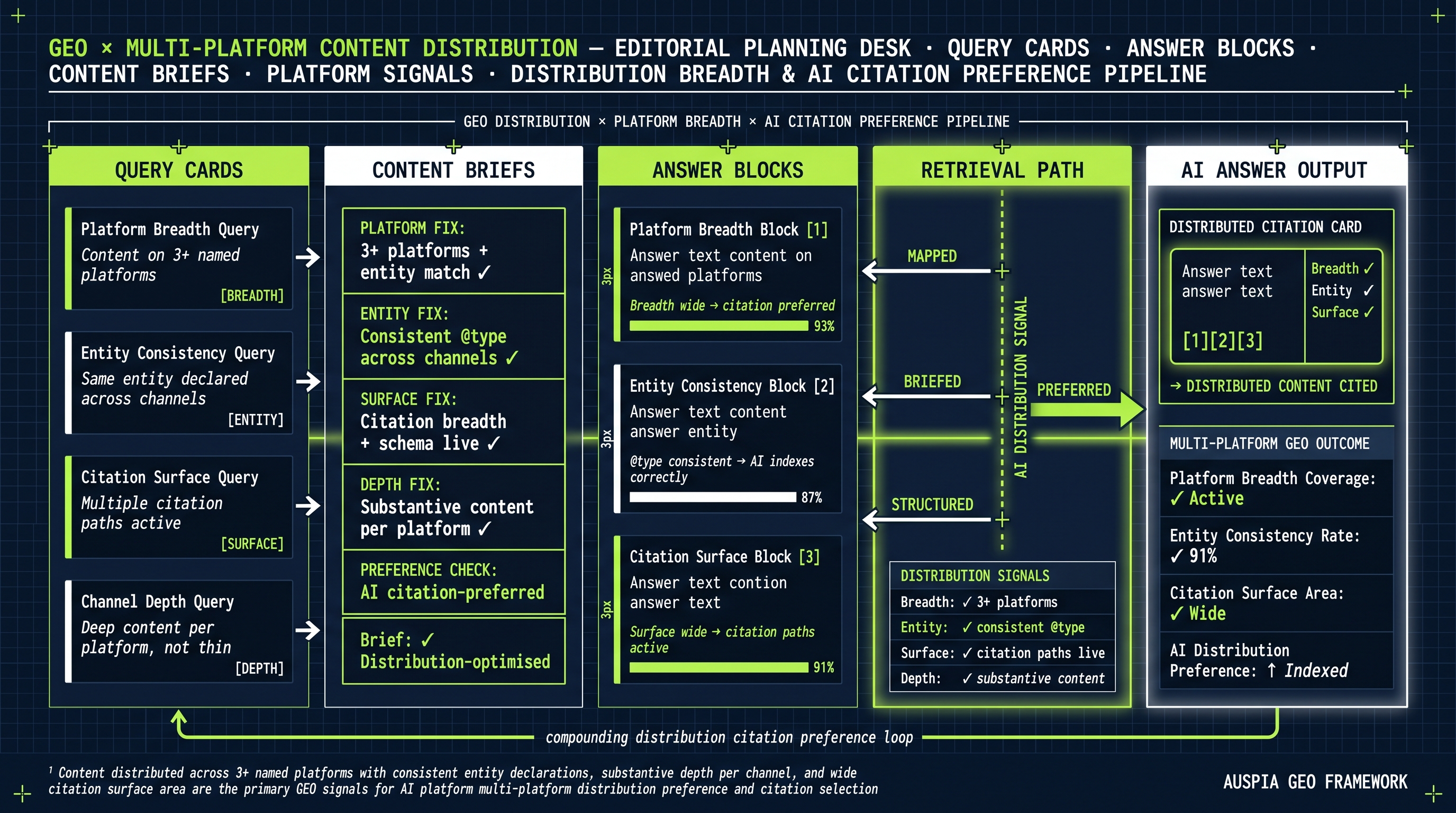 Information diagram for Do AI platforms prefer content distributed across multiple platforms?