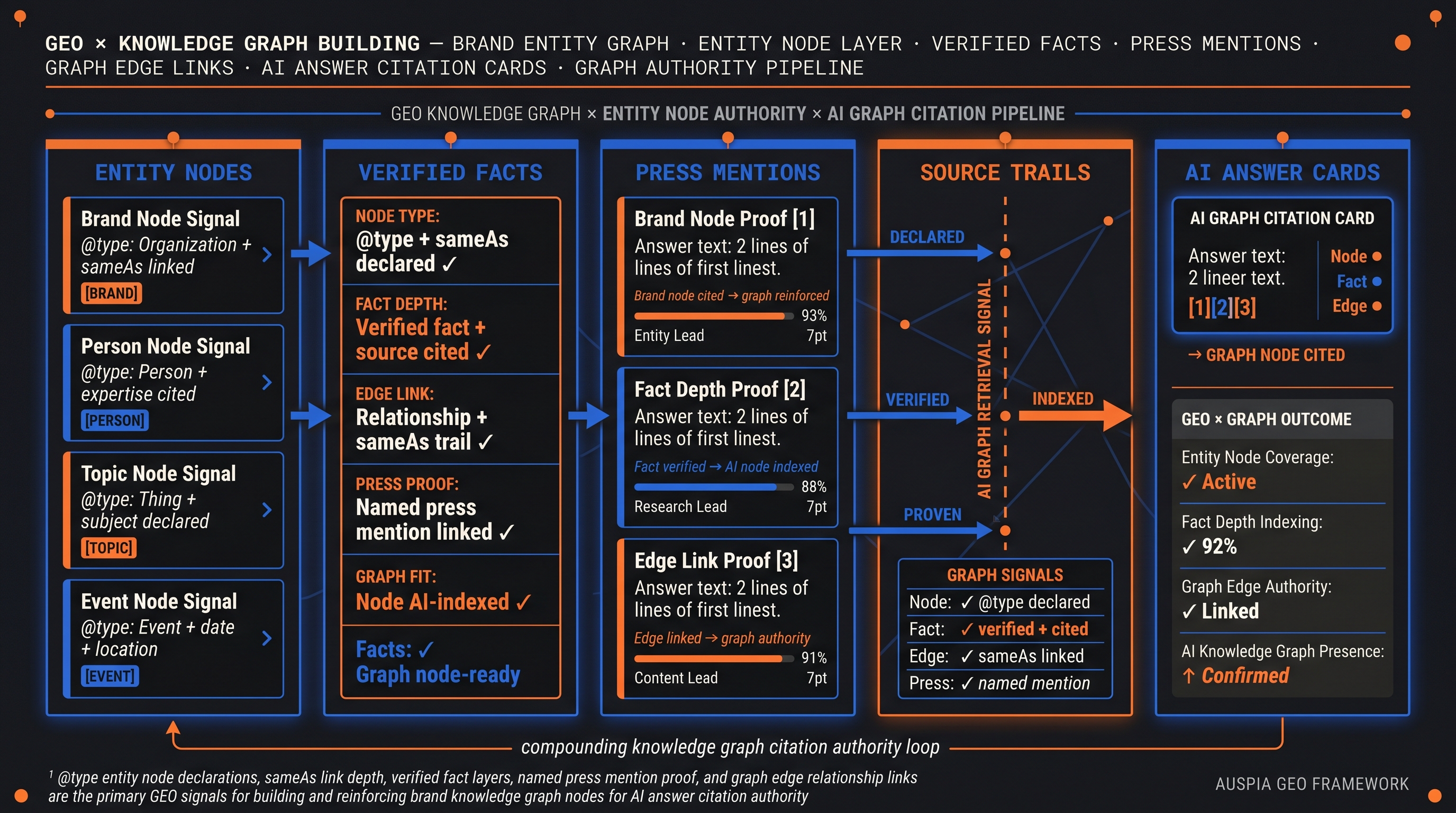 Information diagram for What is the relationship between GEO and knowledge graph building?