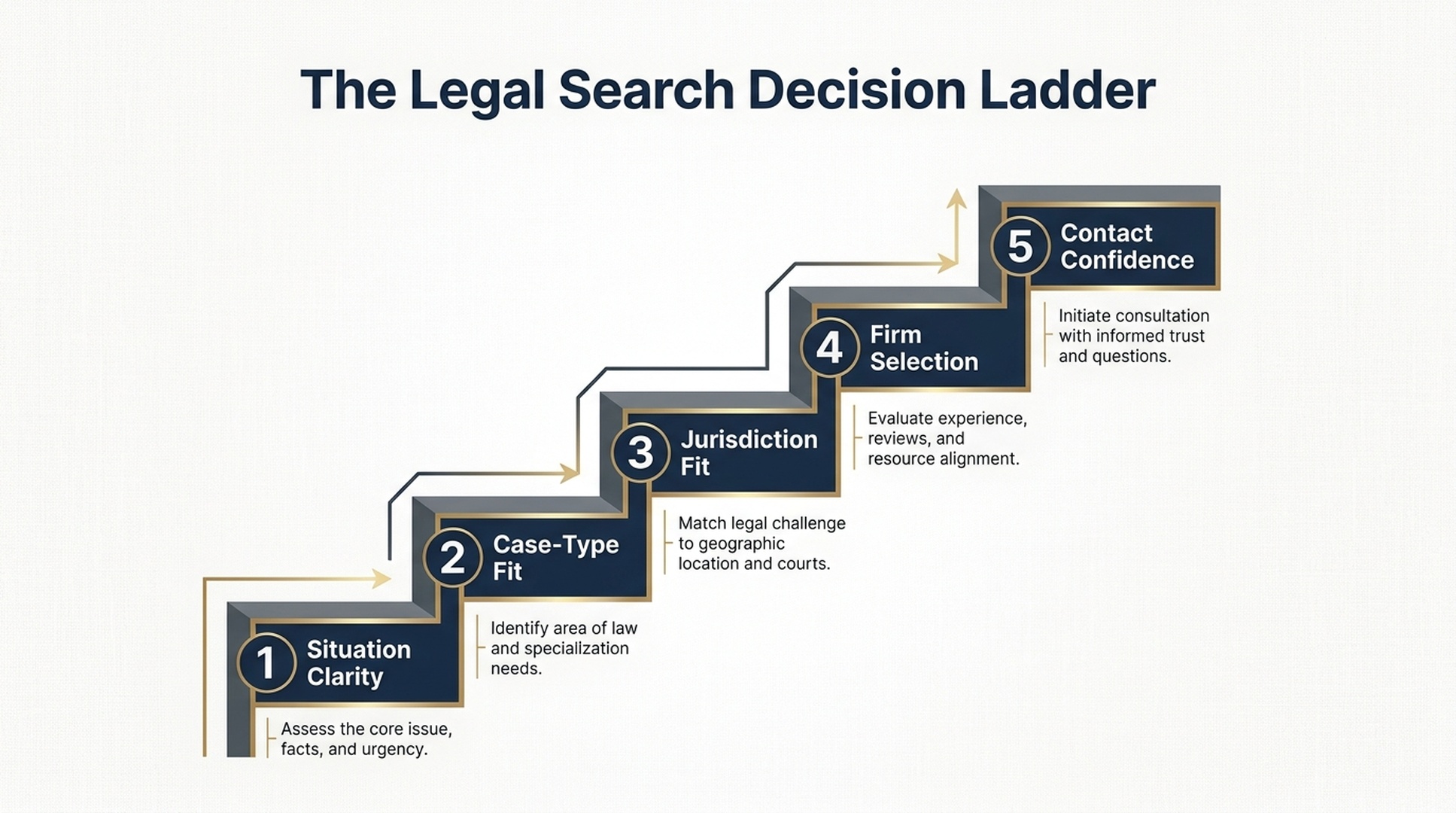 Five-step legal search decision ladder showing situation clarity, case-type fit, jurisdiction fit, firm selection, and contact confidence