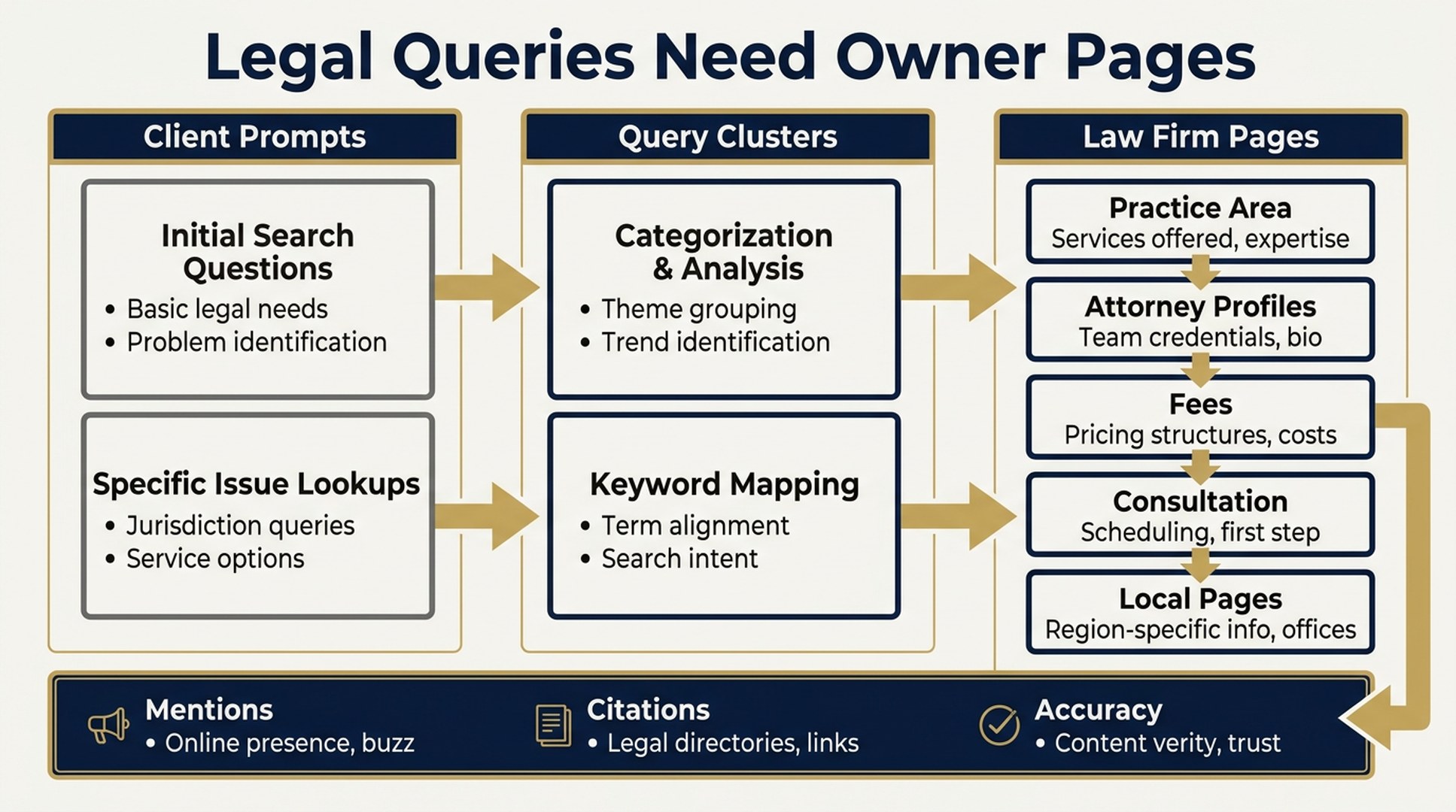 Workflow showing legal client prompts grouped into query clusters and mapped to law firm owner pages such as practice areas, attorney profiles, fees, consultation, and local pages