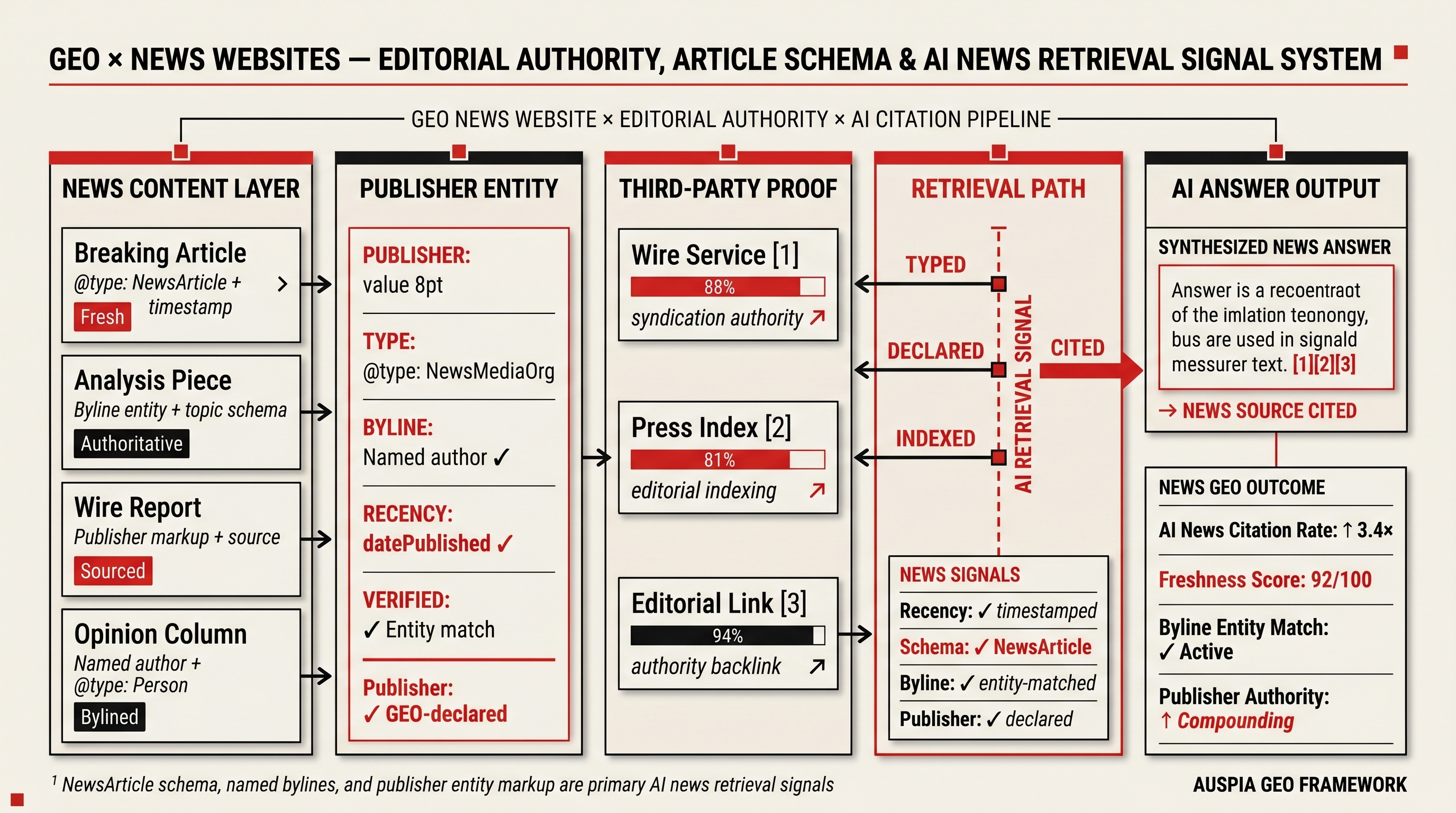 Information diagram for How does GEO affect news websites?