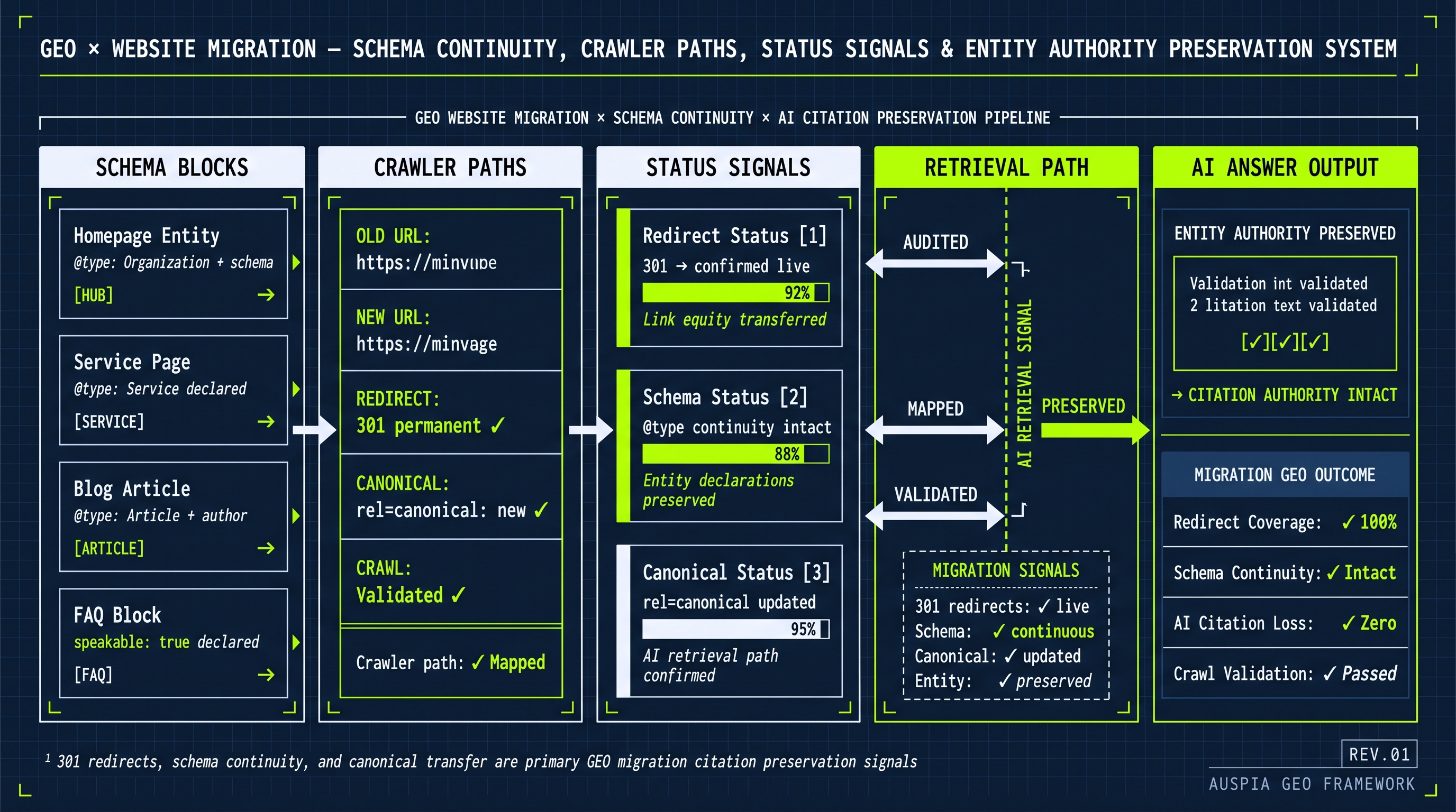 Information diagram for How should GEO handle website migration?