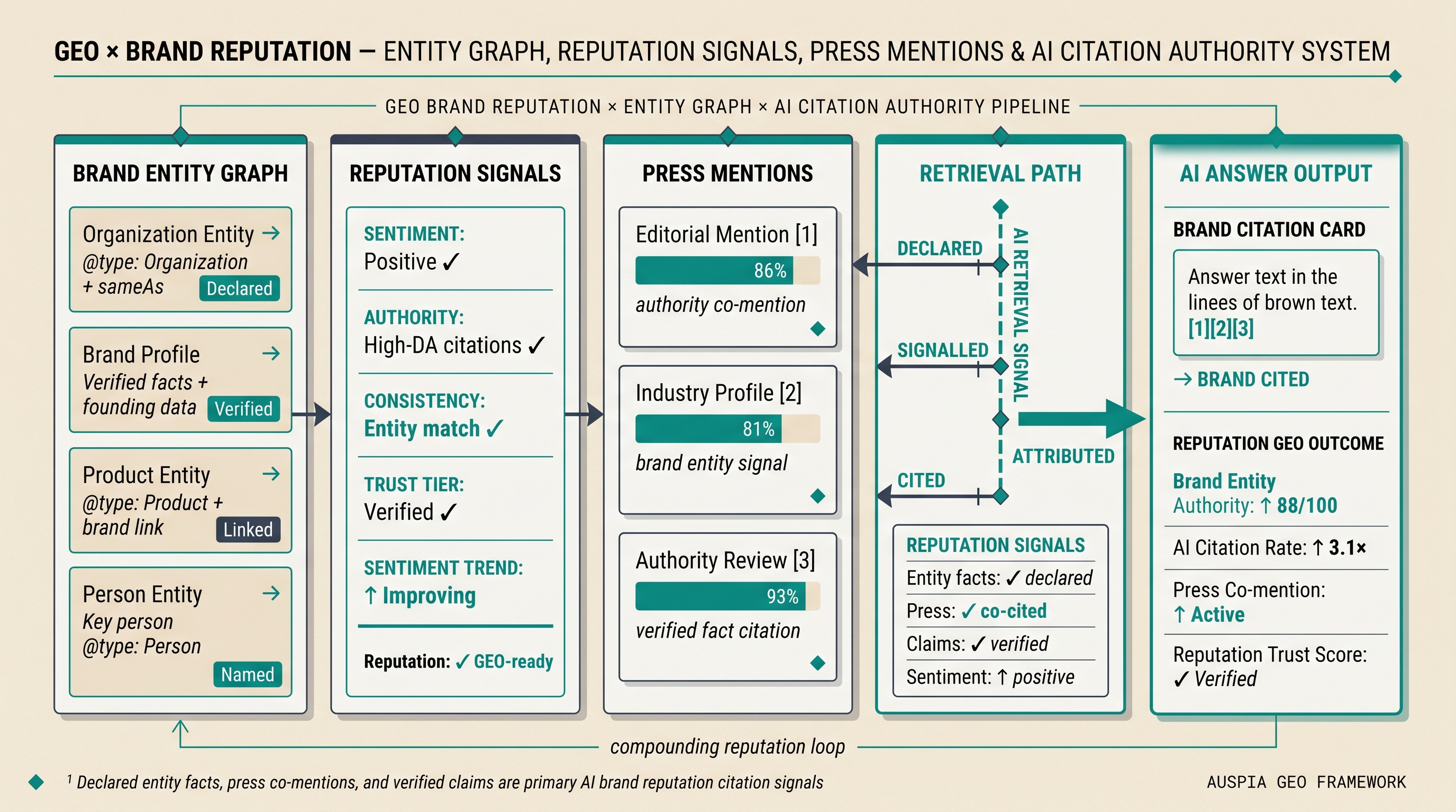 Information diagram for How does GEO affect brand reputation?