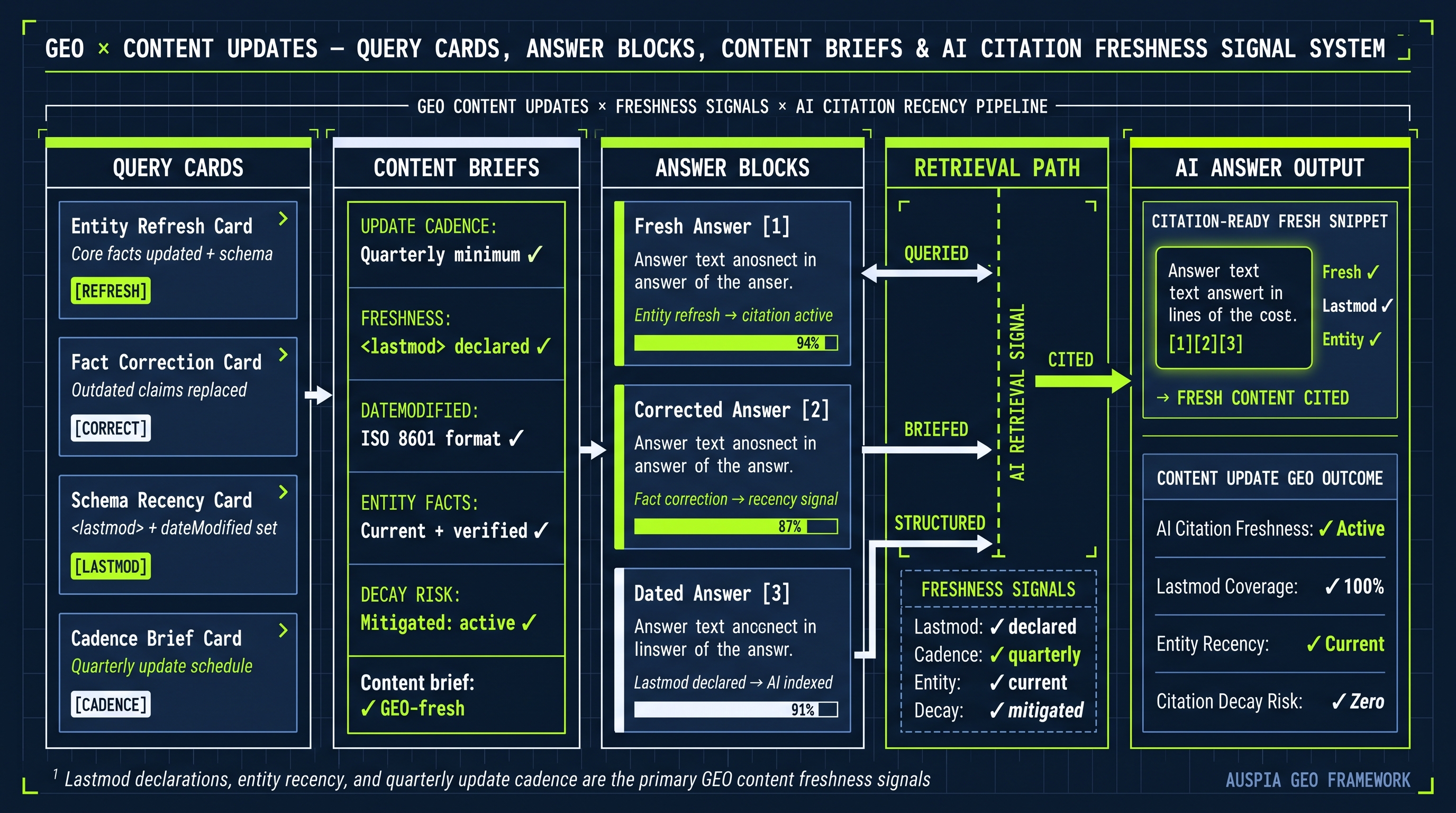 Information diagram for Does GEO require frequent content updates?