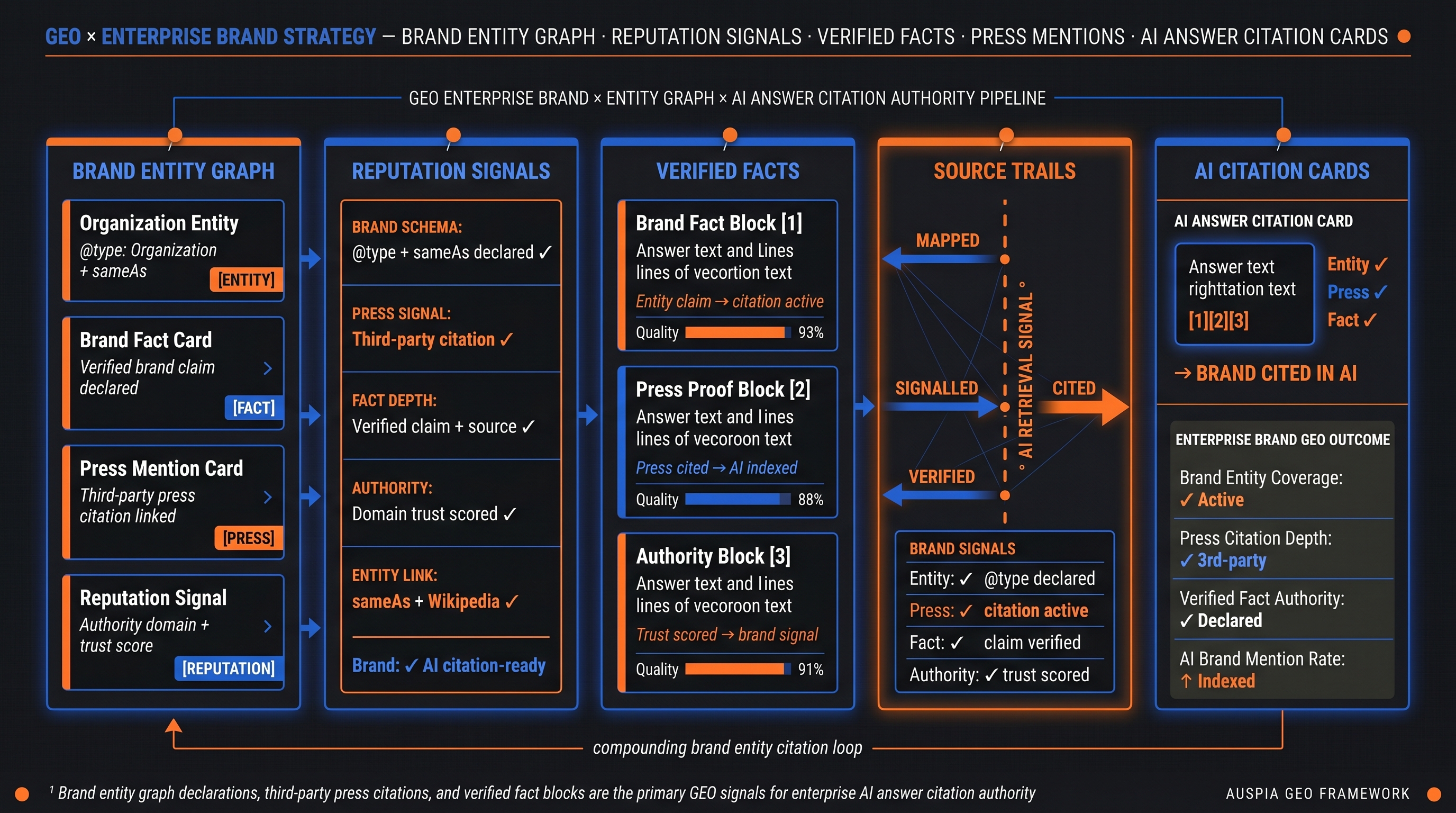 Information diagram for How does GEO support enterprise brand strategy?