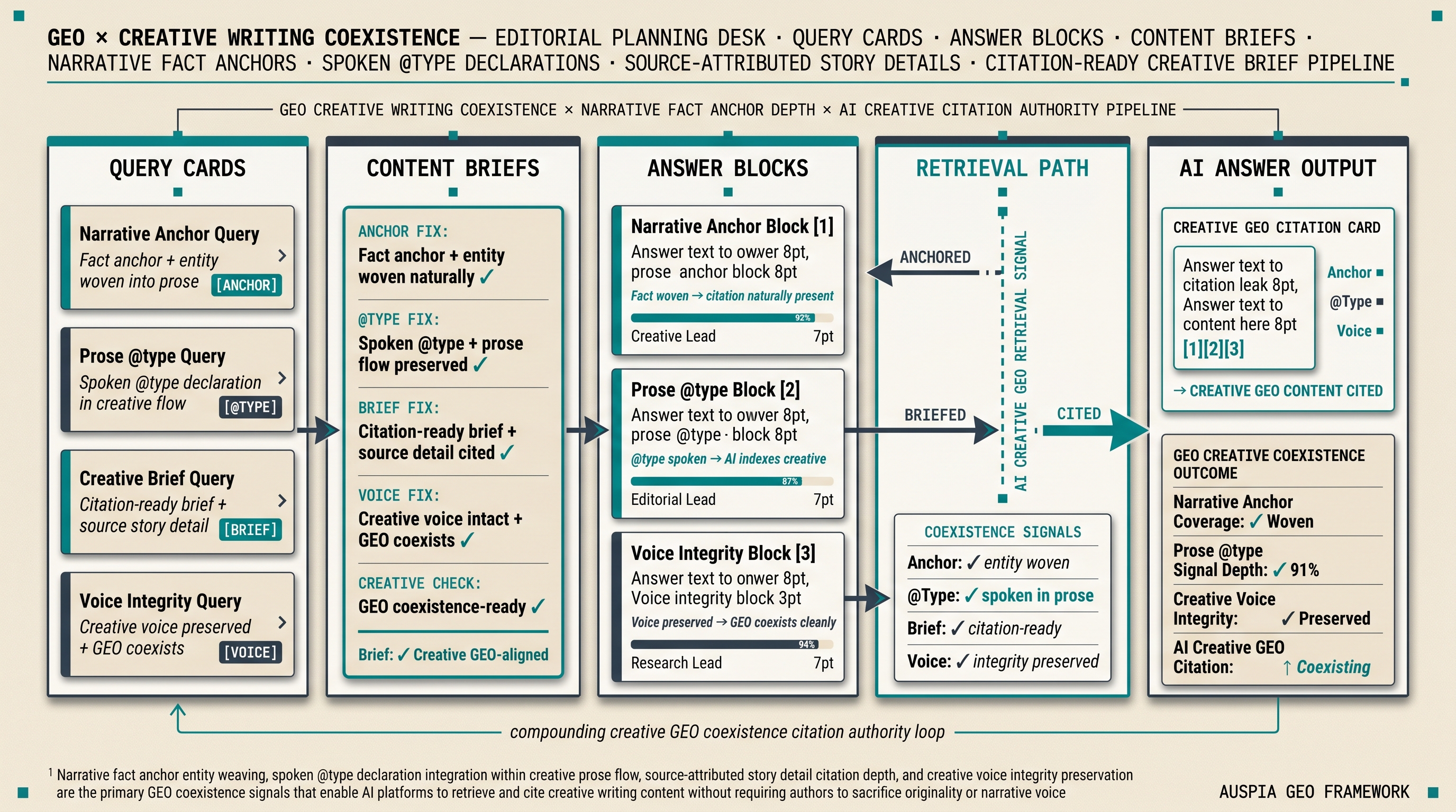 Information diagram for Does GEO conflict with creative writing?