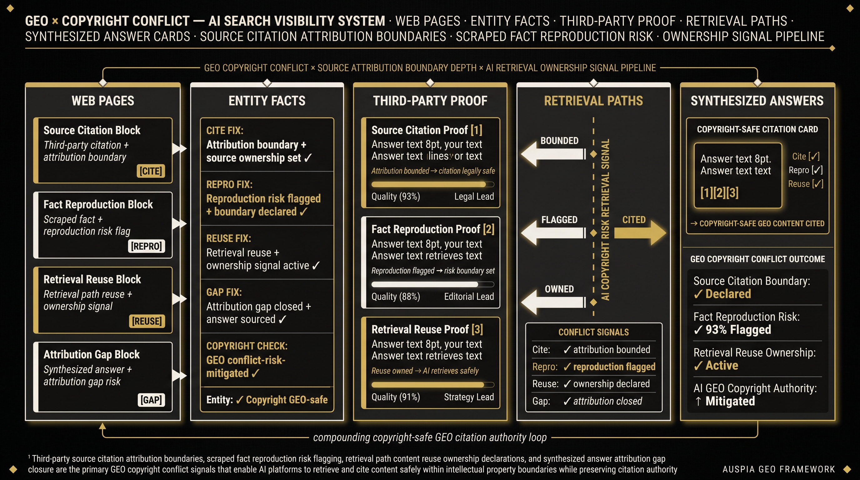 Information diagram for Where can GEO conflict with copyright?