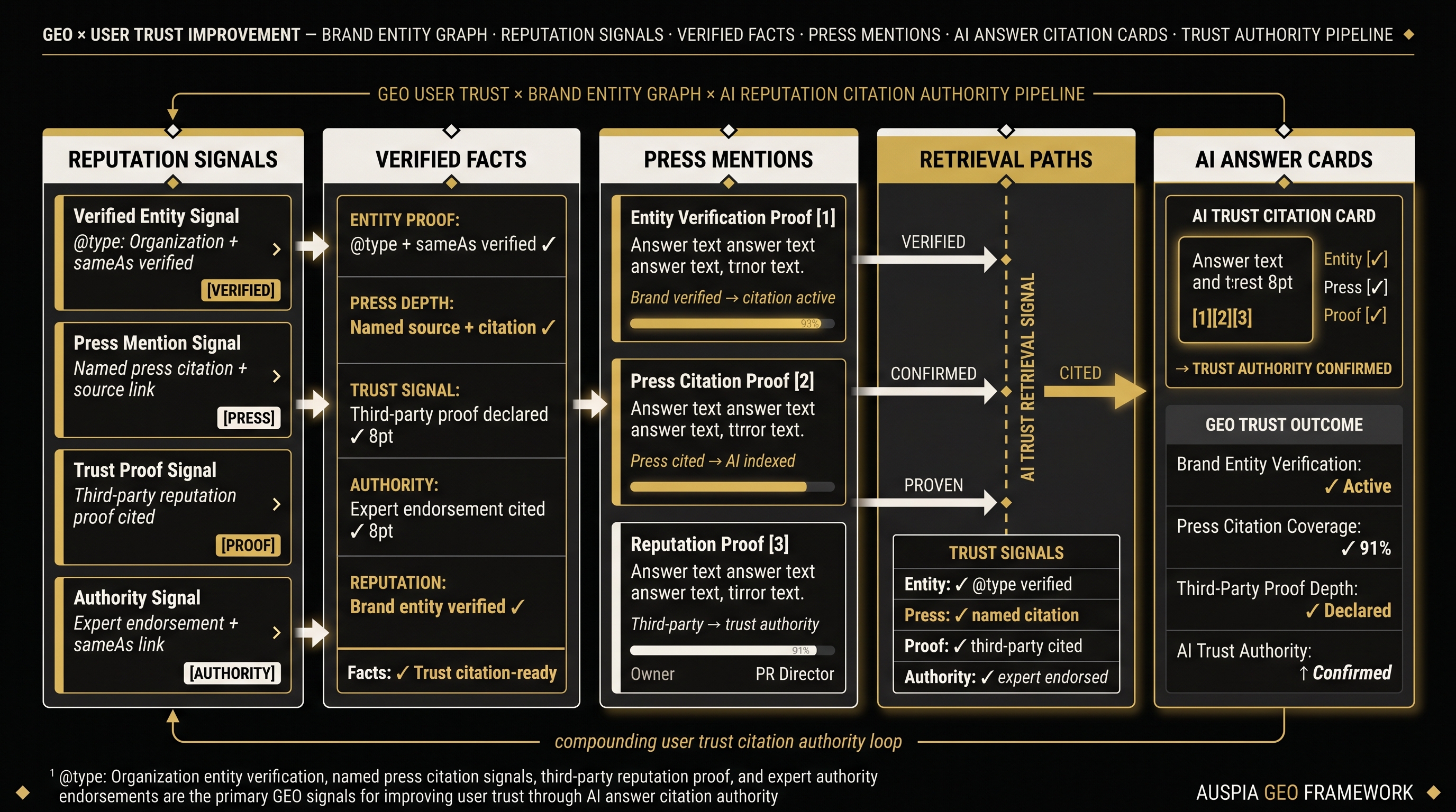 Information diagram for How does GEO improve user trust?