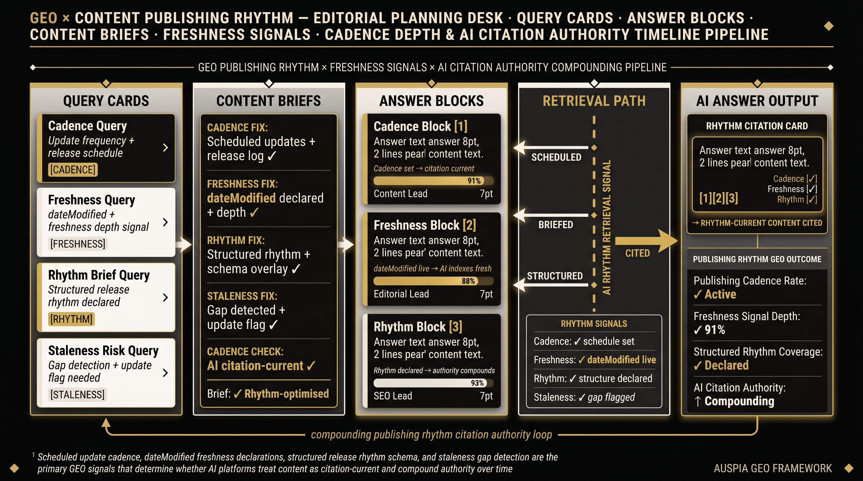 Information diagram for Does GEO require a specific content publishing rhythm?