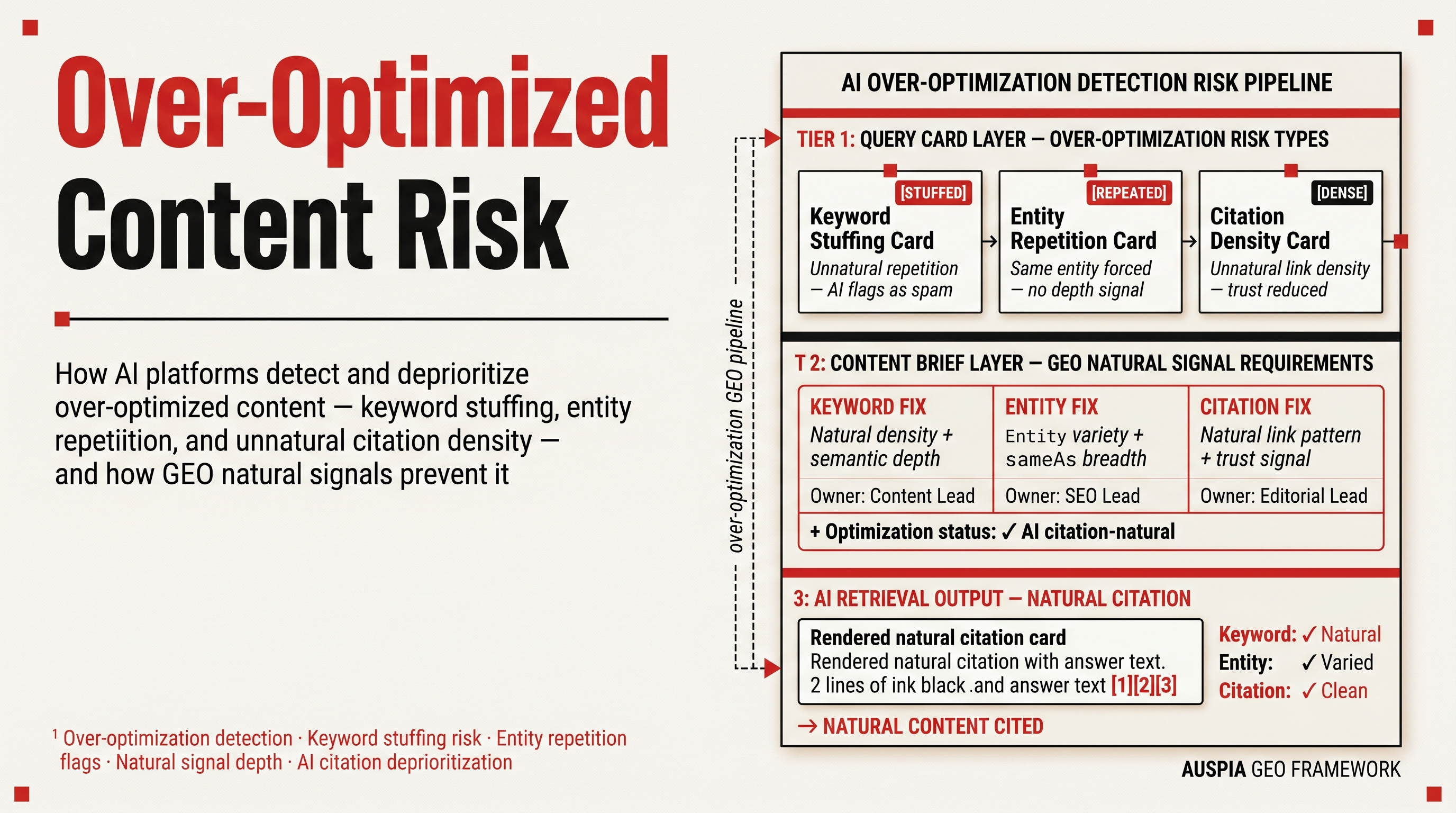 Information diagram for Do AI platforms penalize over-optimized content?