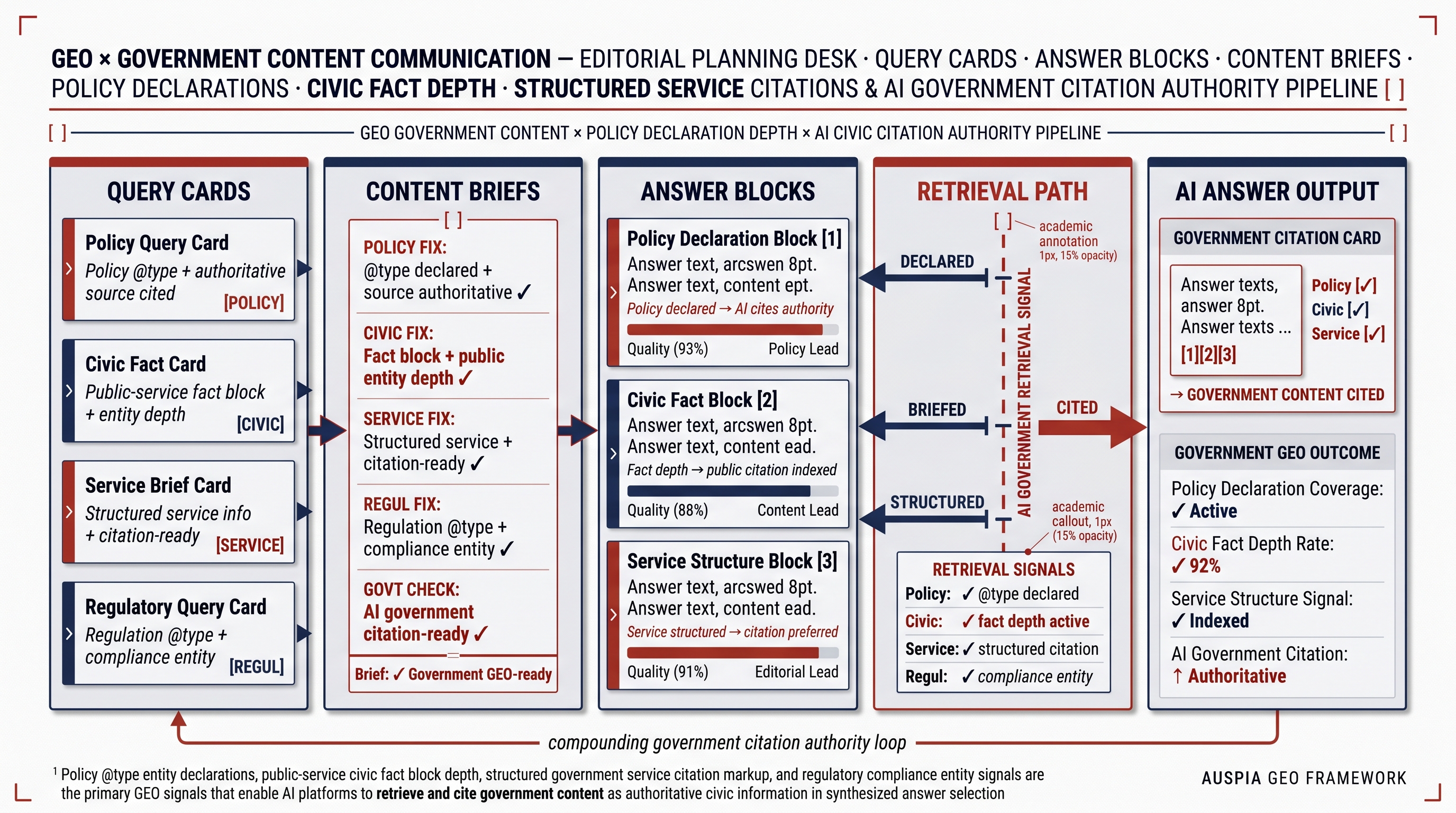 Information diagram for Can GEO support government content communication?