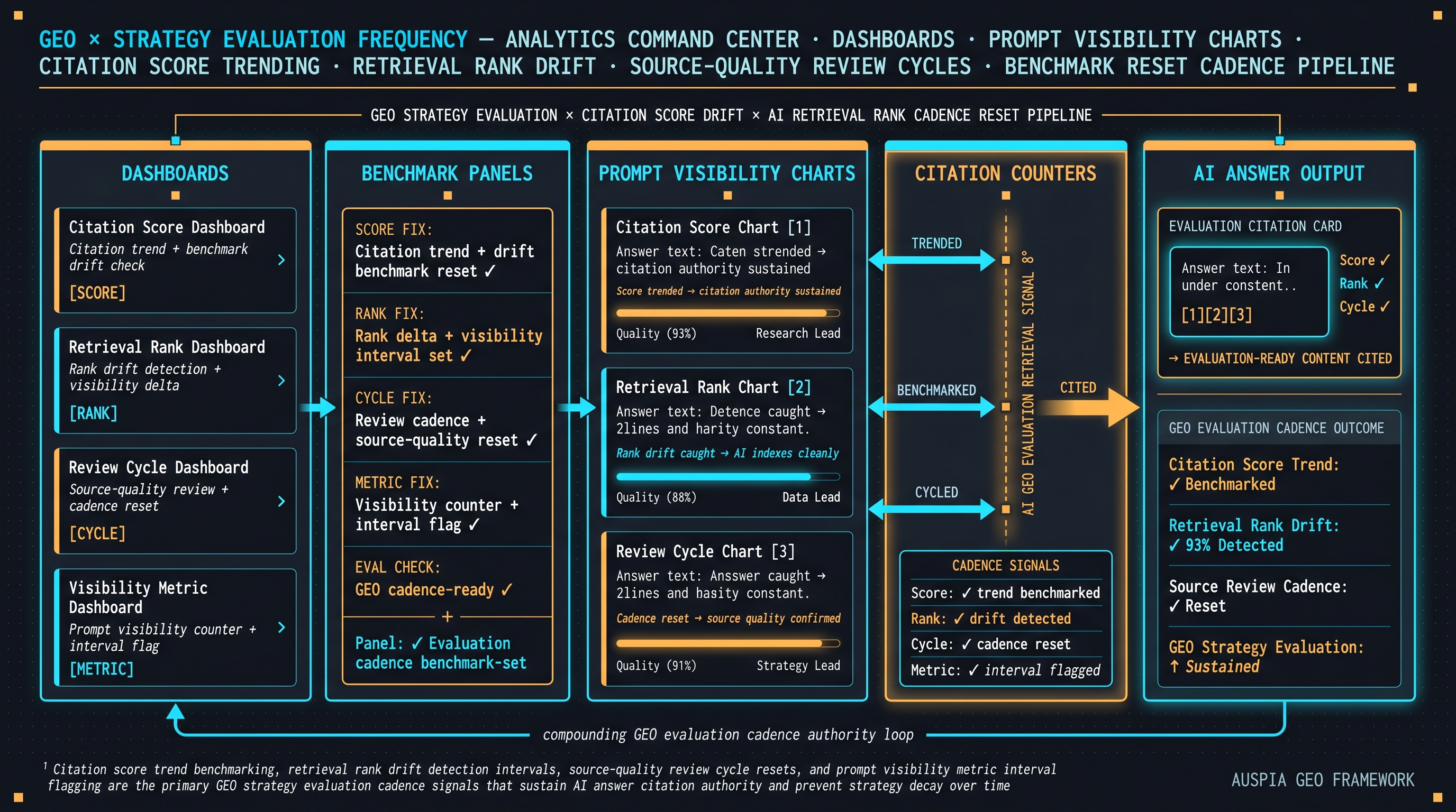 Information diagram for How often should companies evaluate their GEO strategy?