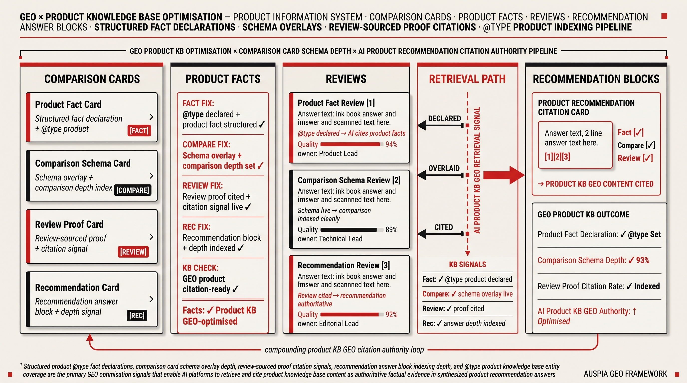 Information diagram for How can GEO optimize a product knowledge base?
