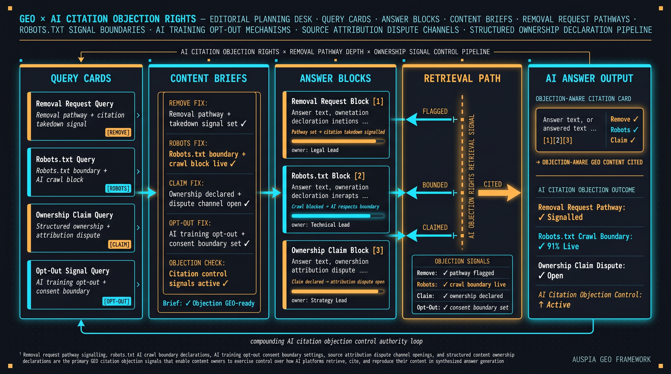 Information diagram for Can you object when AI cites your content?
