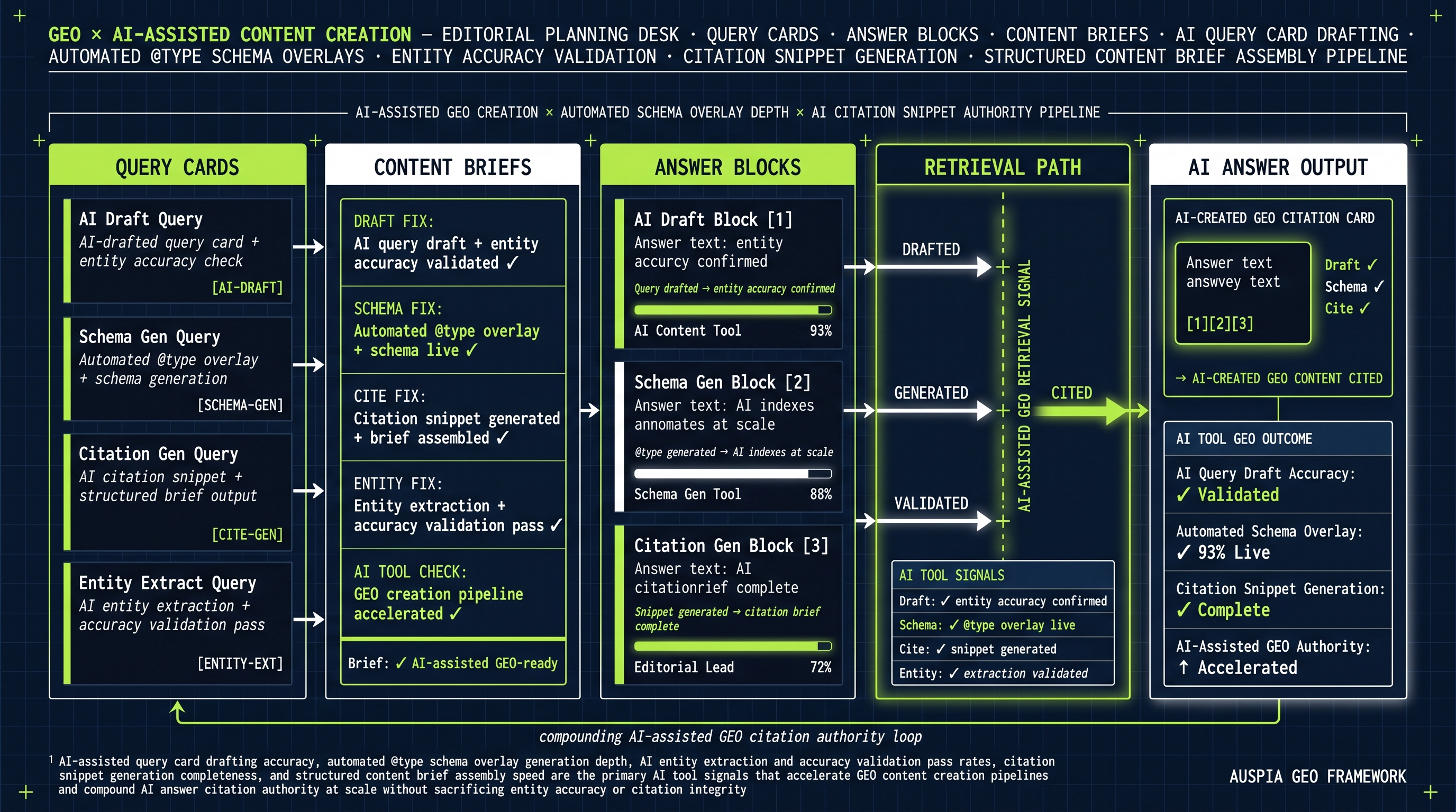 Information diagram for How can AI tools help with GEO content creation?