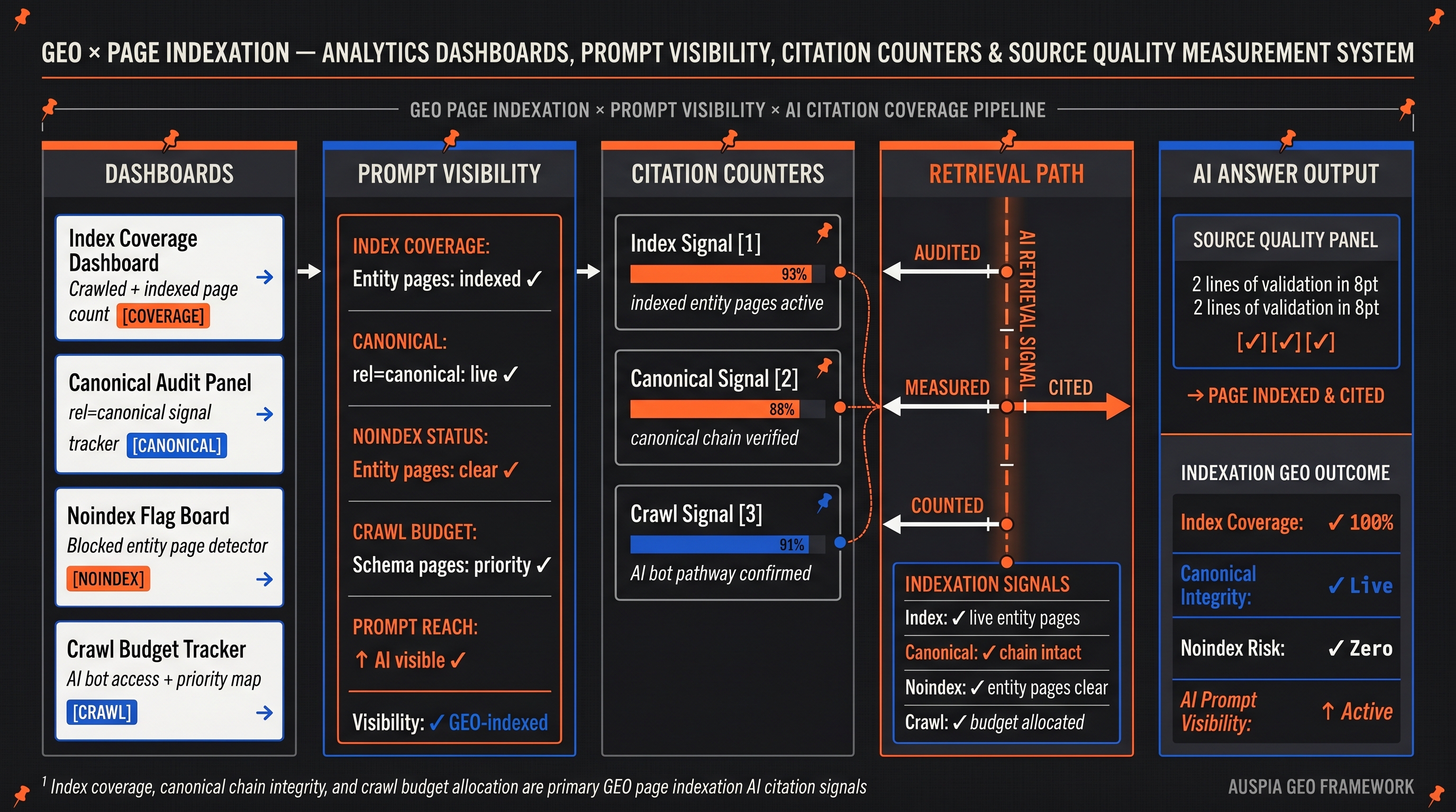 Information diagram for Does GEO affect page indexation?