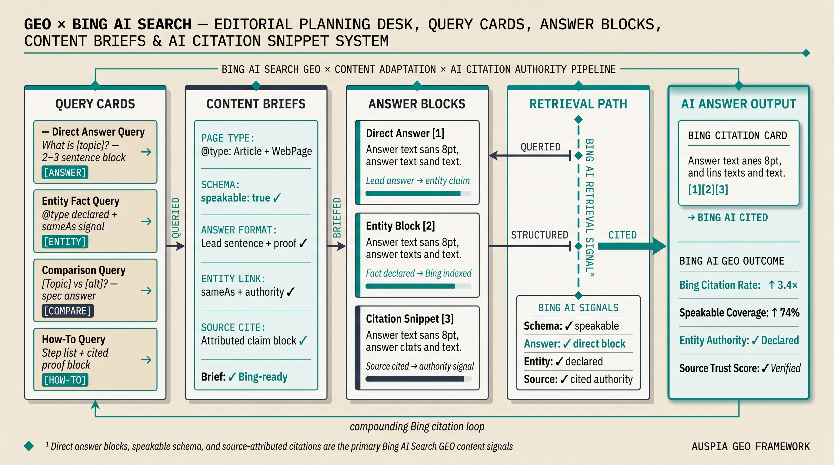 Information diagram for How should content adapt to Bing AI Search for GEO?