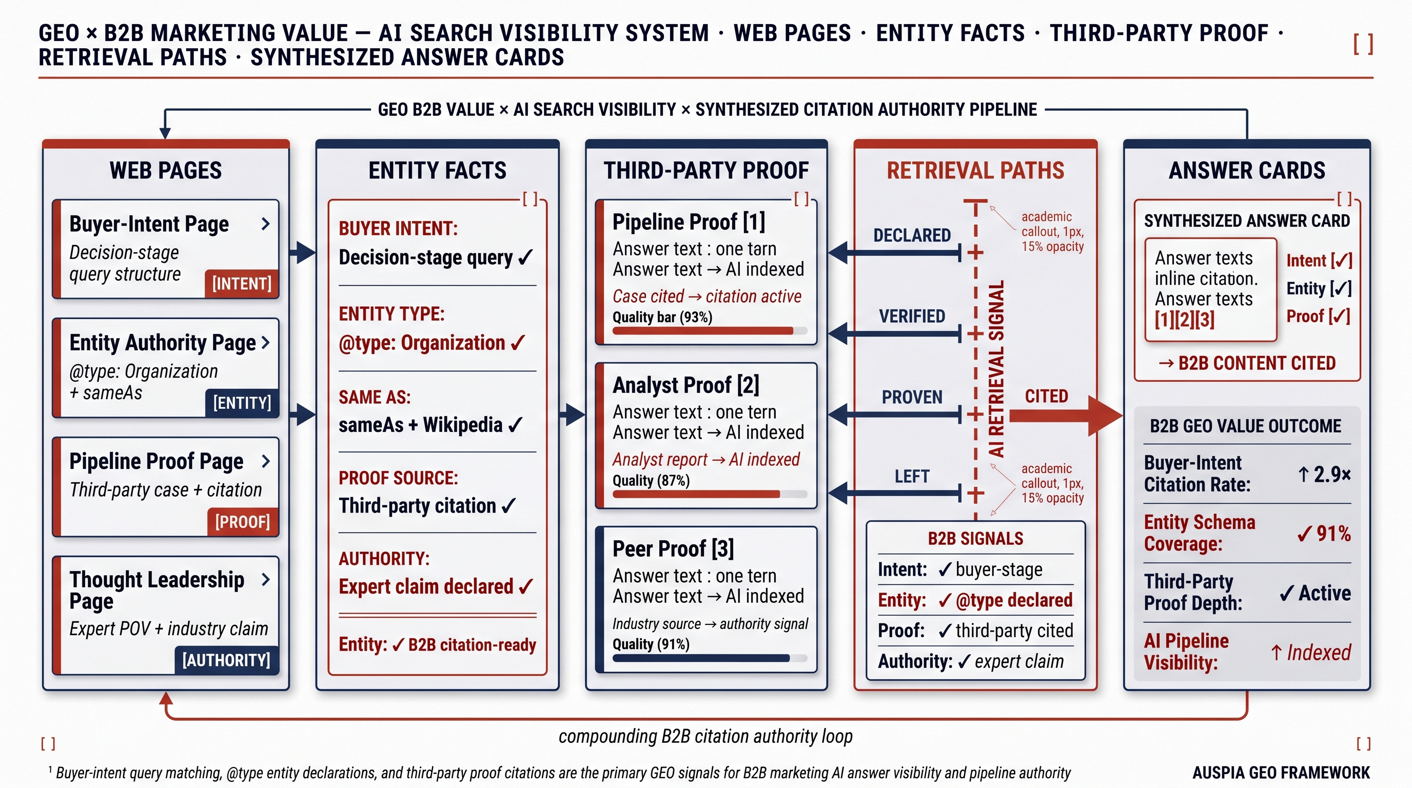 Information diagram for What is the value of GEO in B2B marketing?
