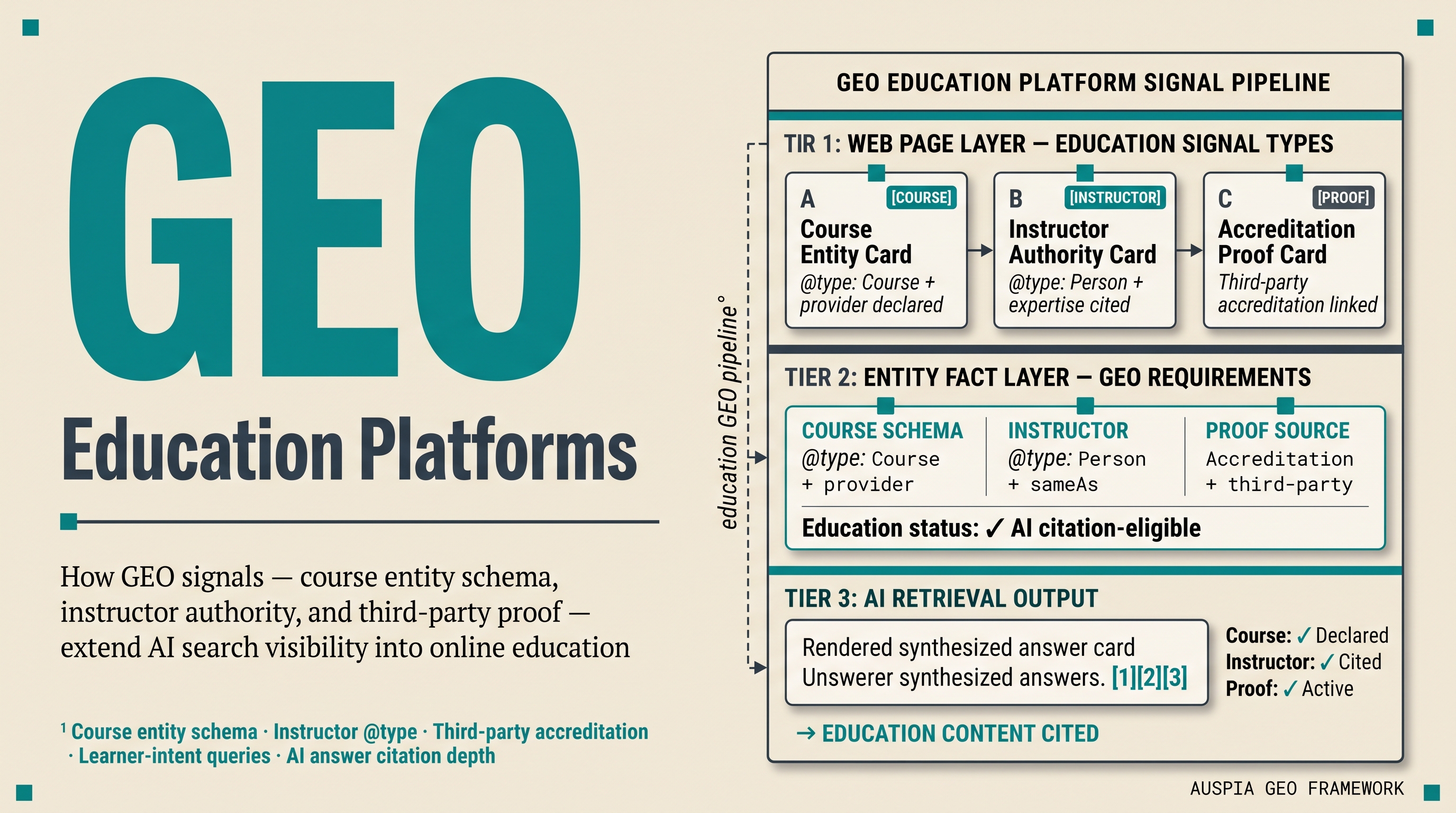 Information diagram for How can GEO work with online education platforms?