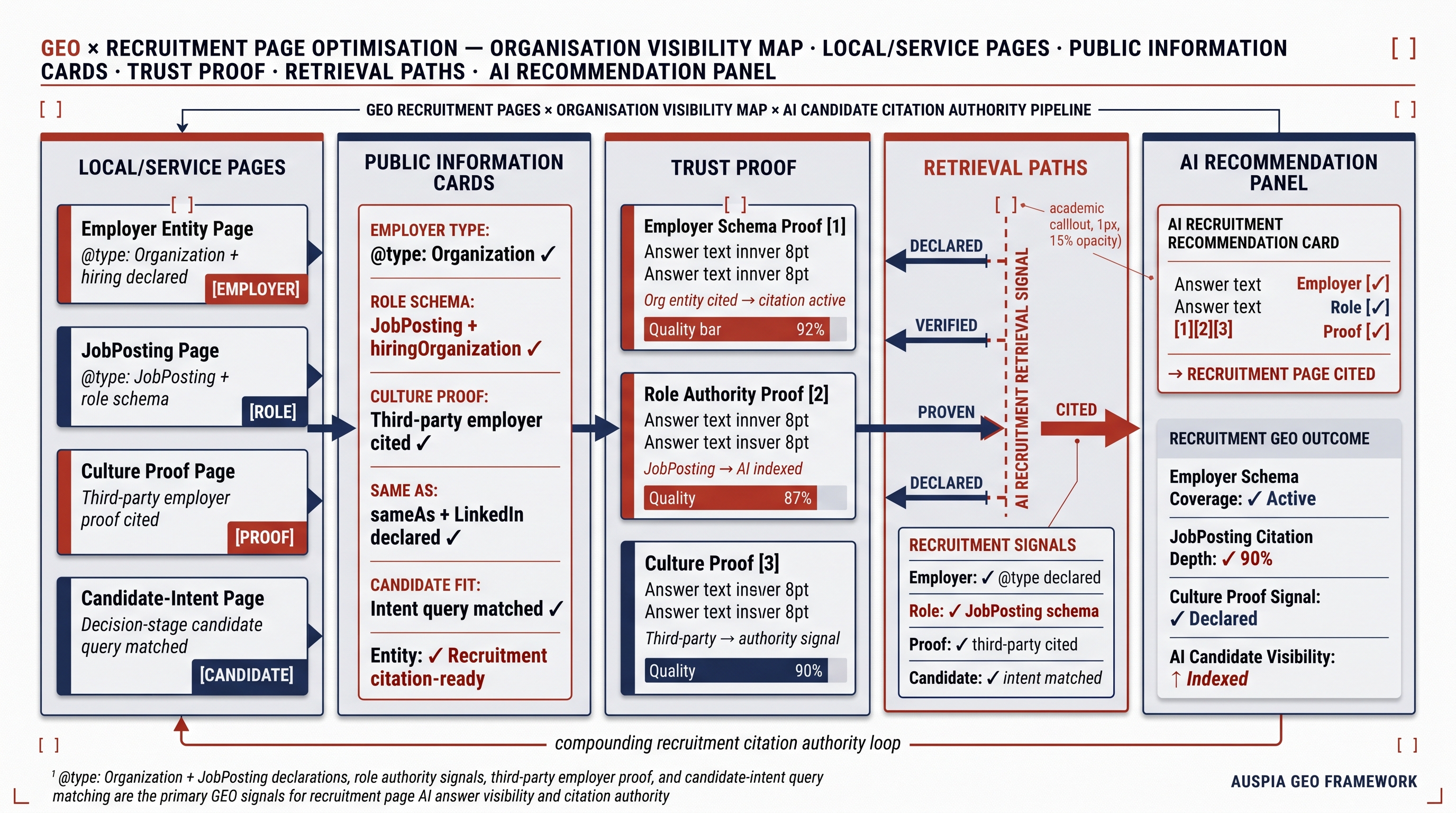 Information diagram for How can companies use GEO to optimize recruitment pages?
