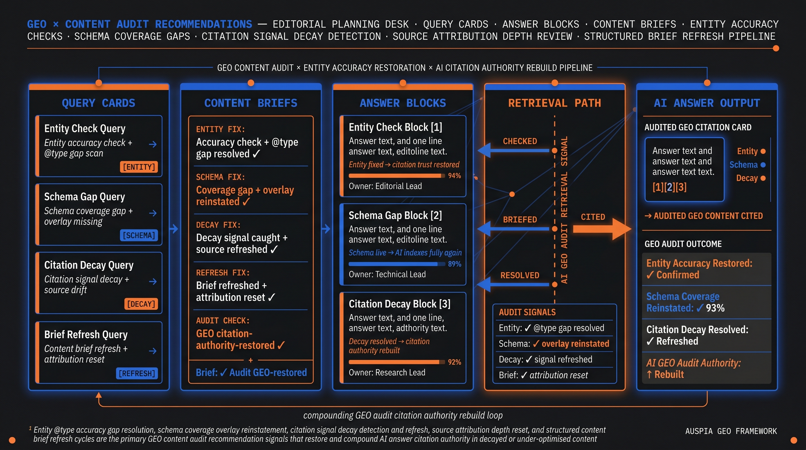 Information diagram for What does GEO recommend for content audits?