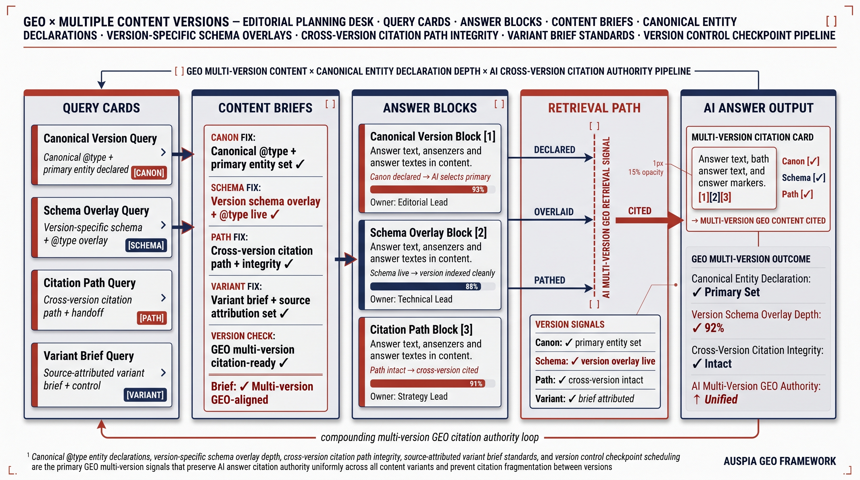 Information diagram for How should GEO content handle multiple versions?
