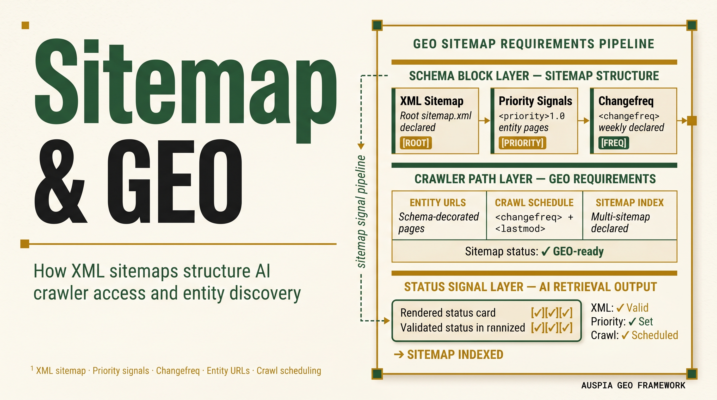 Information diagram for What sitemap requirements matter for GEO?