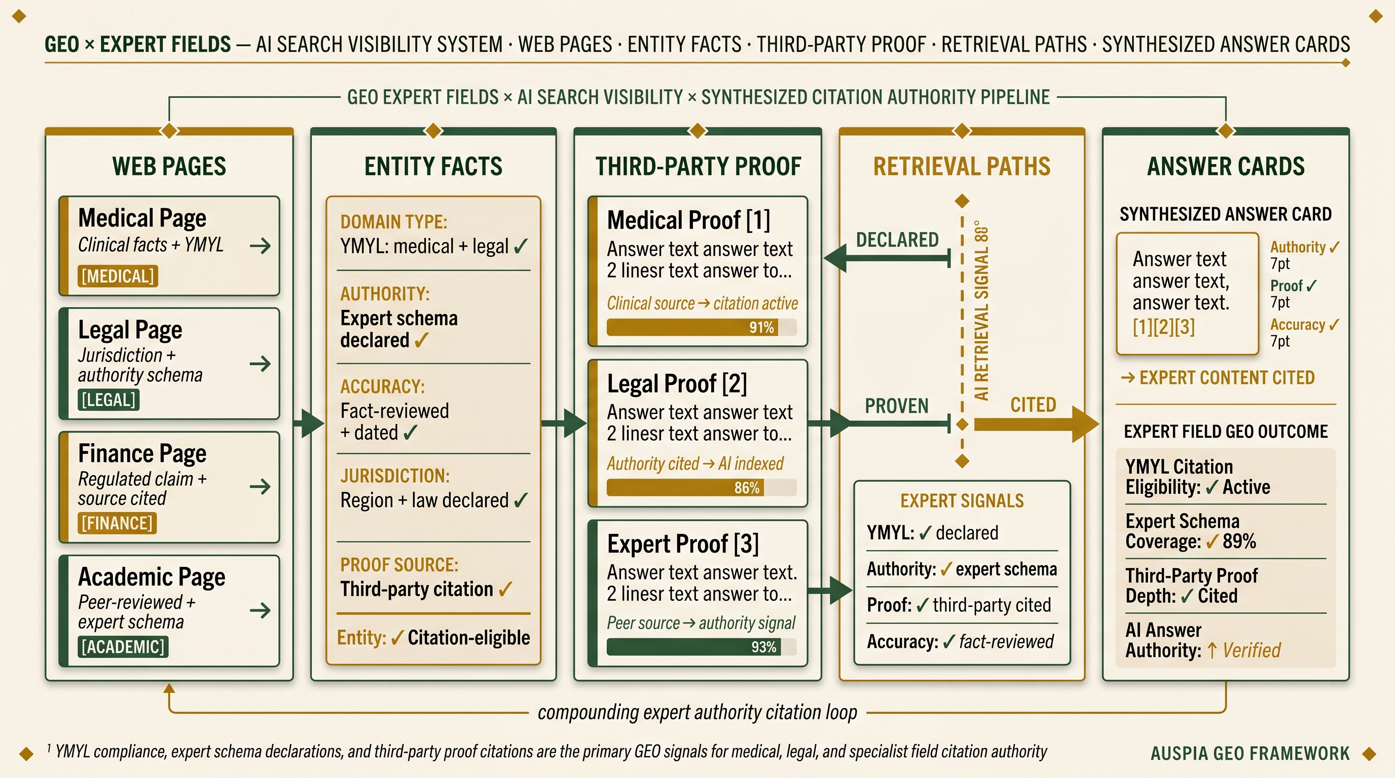Information diagram for What challenges does GEO face in medical, legal, and other expert fields?