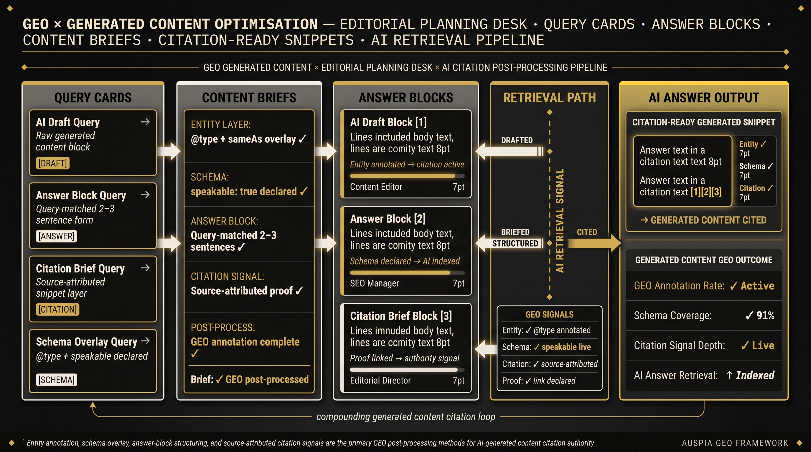 Information diagram for Can generated content be optimized with GEO?