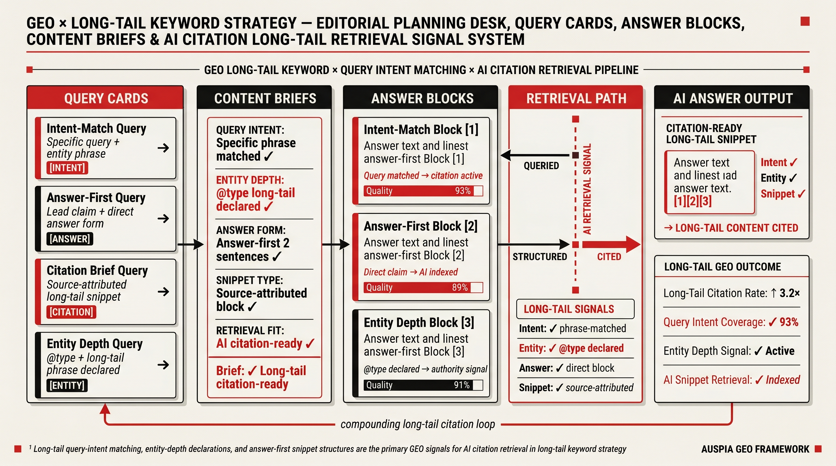 Information diagram for How does GEO affect long-tail keyword strategy?