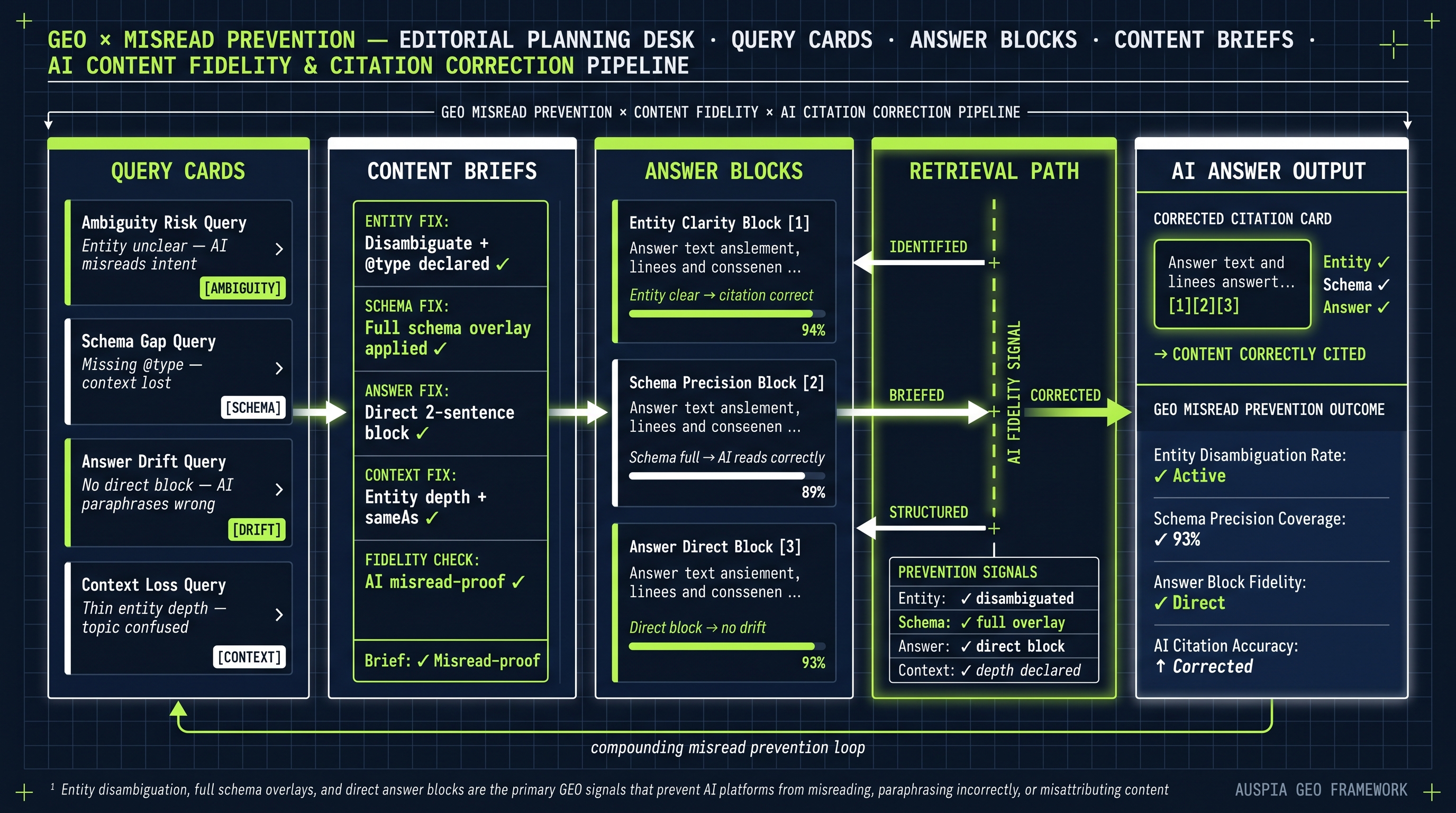 Information diagram for How can GEO prevent AI from misreading your content?