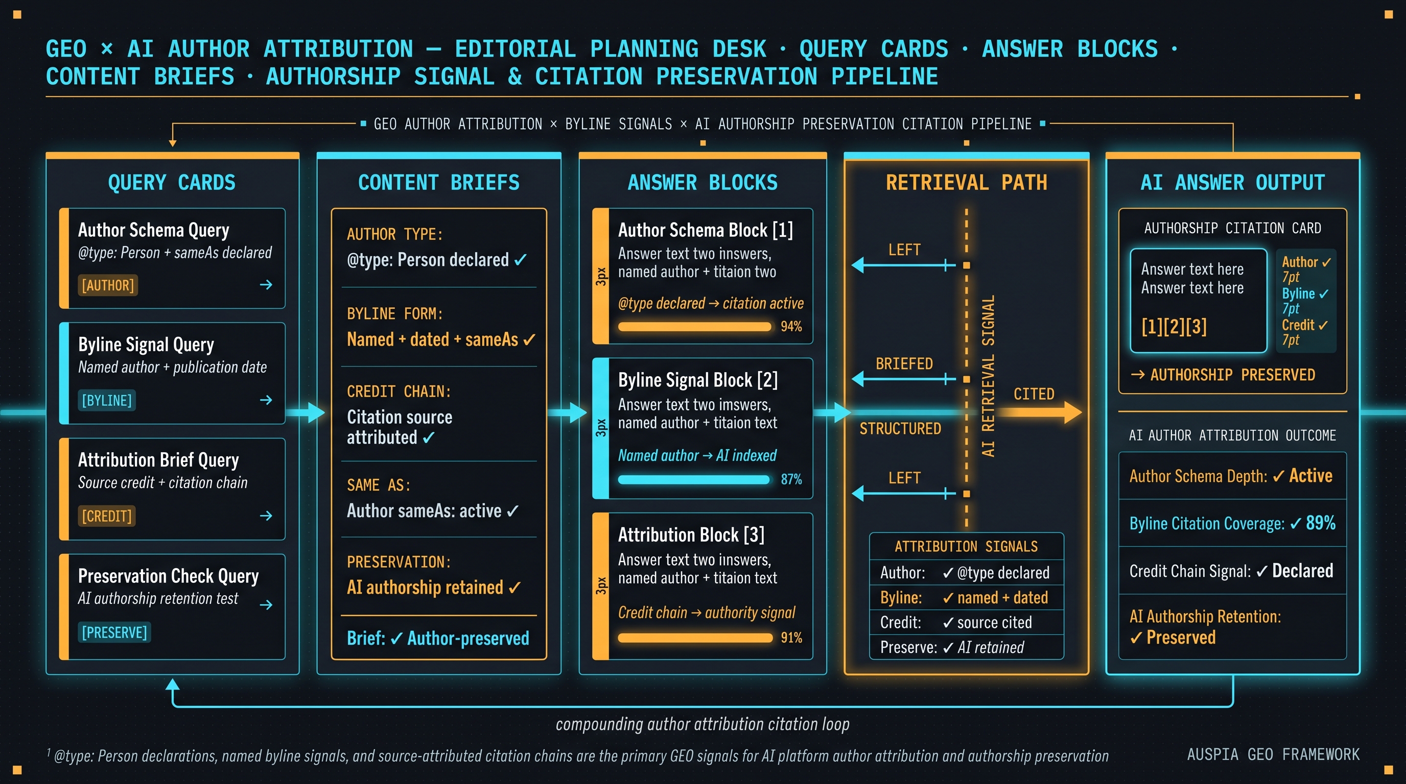 Information diagram for Do AI platforms preserve original authors when citing content?