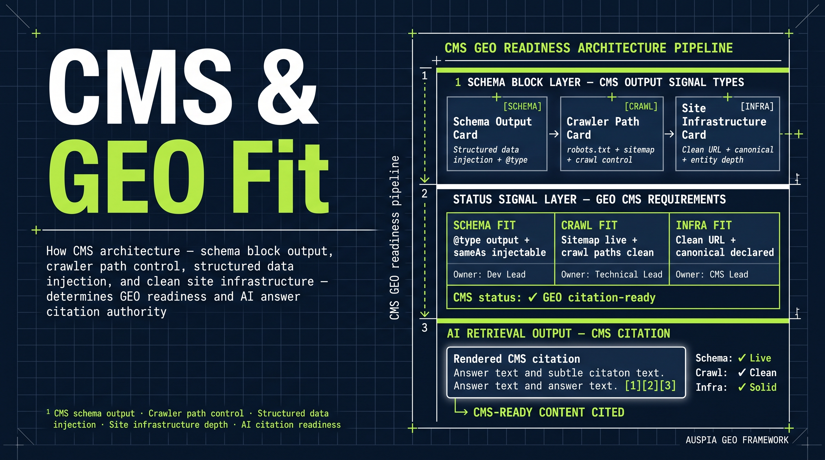 Information diagram for Which CMS systems work best for GEO?