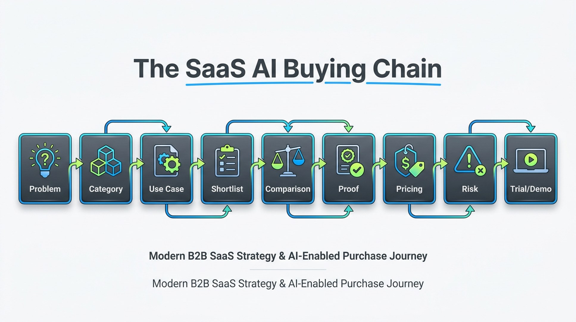 SaaS AI buying chain showing buyer stages from problem and category discovery through shortlist, comparison, proof, pricing, risk, and trial or demo